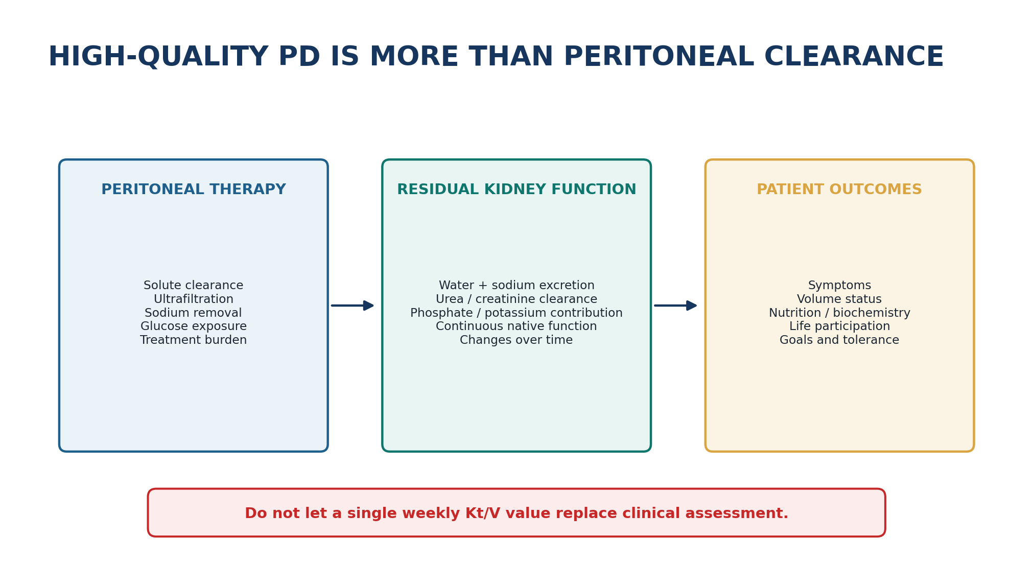 Figure 1.5 - High-quality PD integrates peritoneal therapy, residual kidney function and patient outcomes.