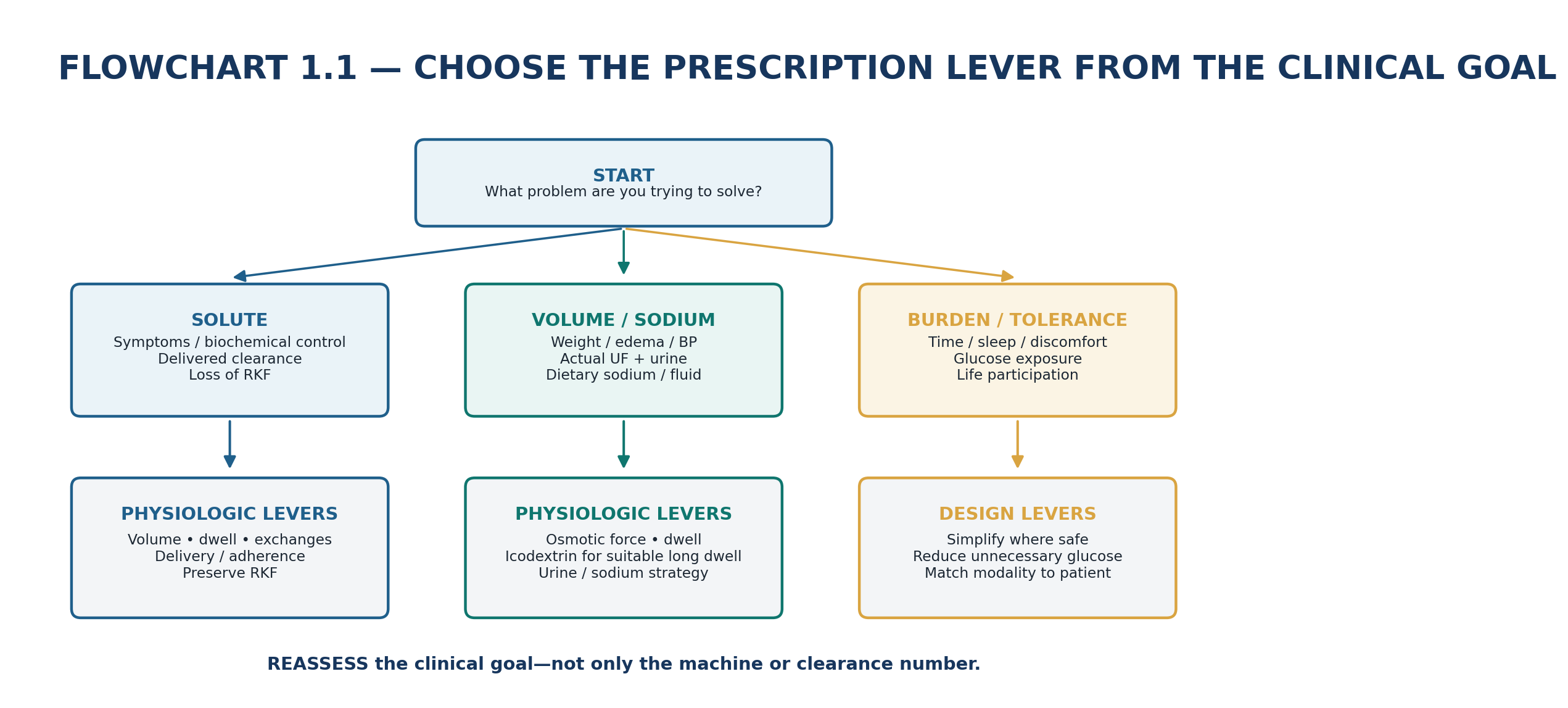 Flowchart 1.1 - Choose the prescription lever from the clinical goal.