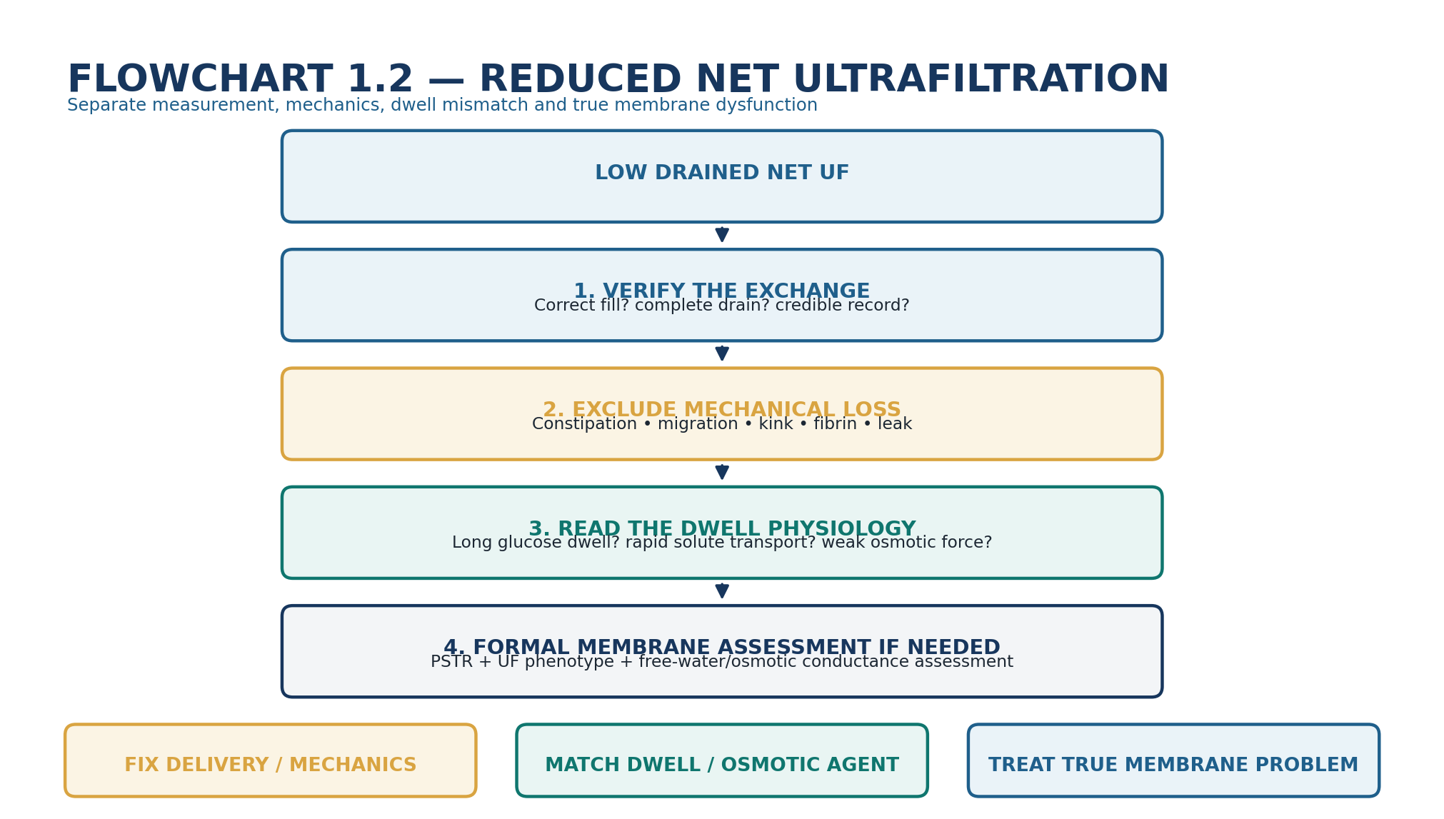 Flowchart 1.2 - Reduced net UF.