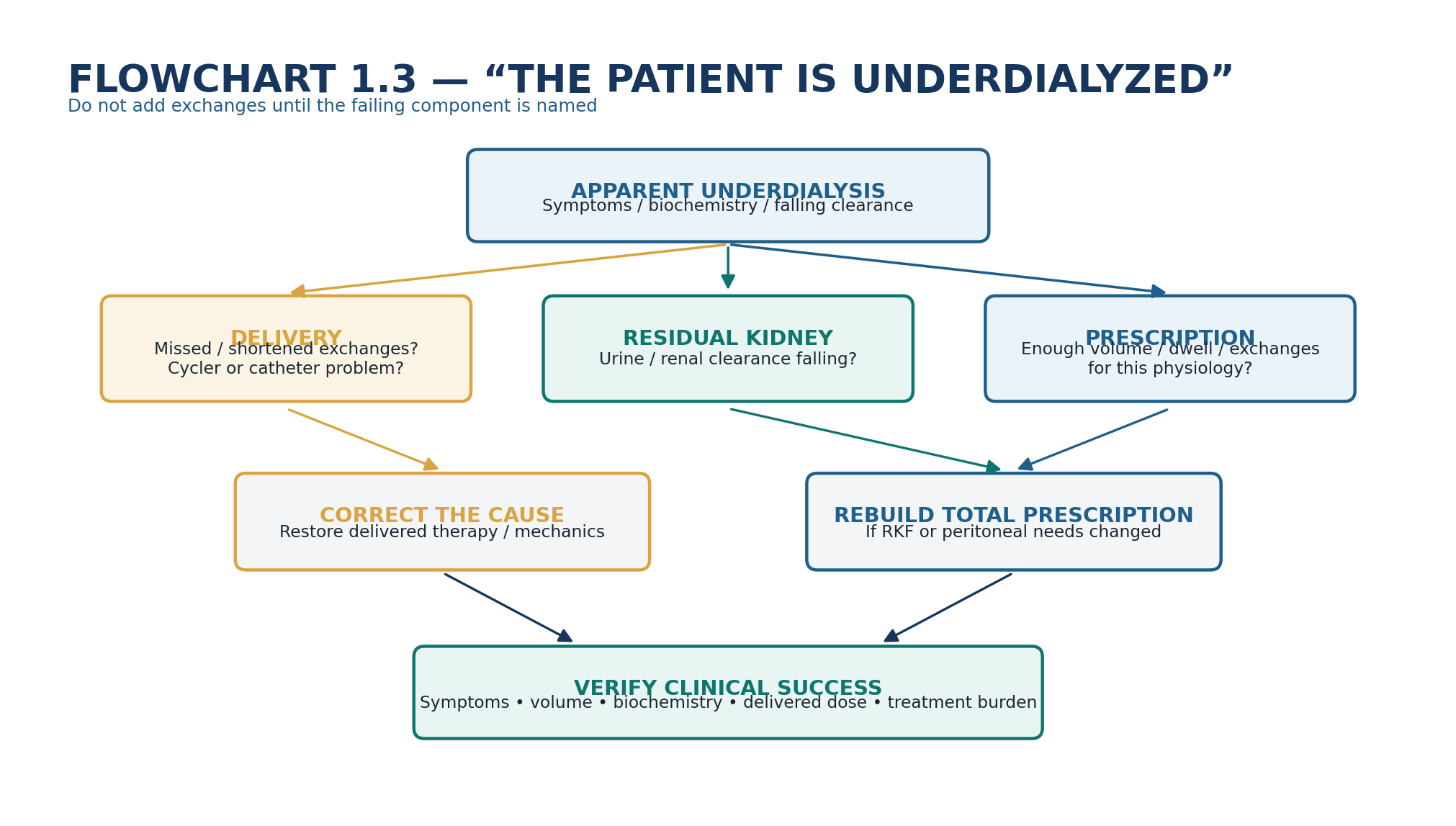 Flowchart 1.3 - Apparent underdialysis.