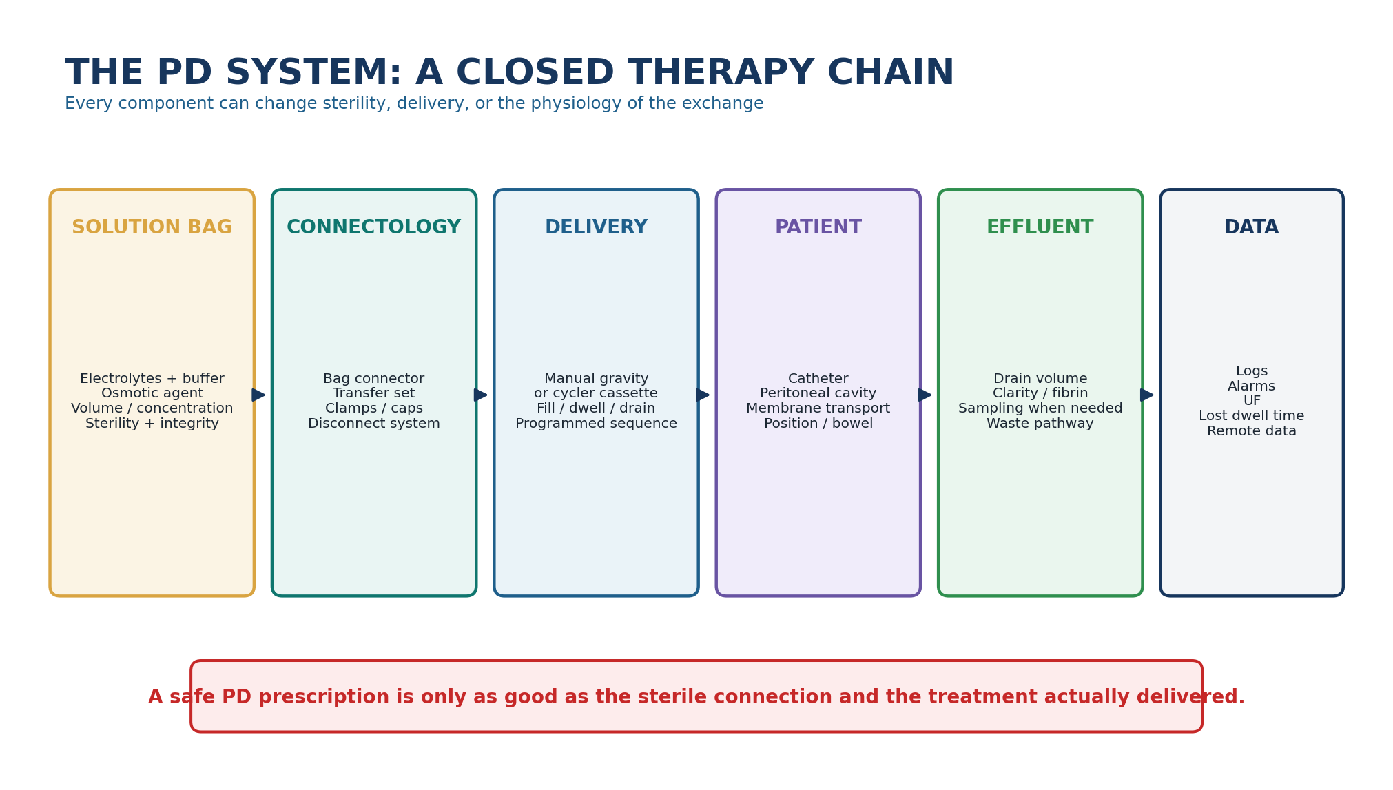 Figure 2.1 - The peritoneal dialysis system as a closed therapy chain.