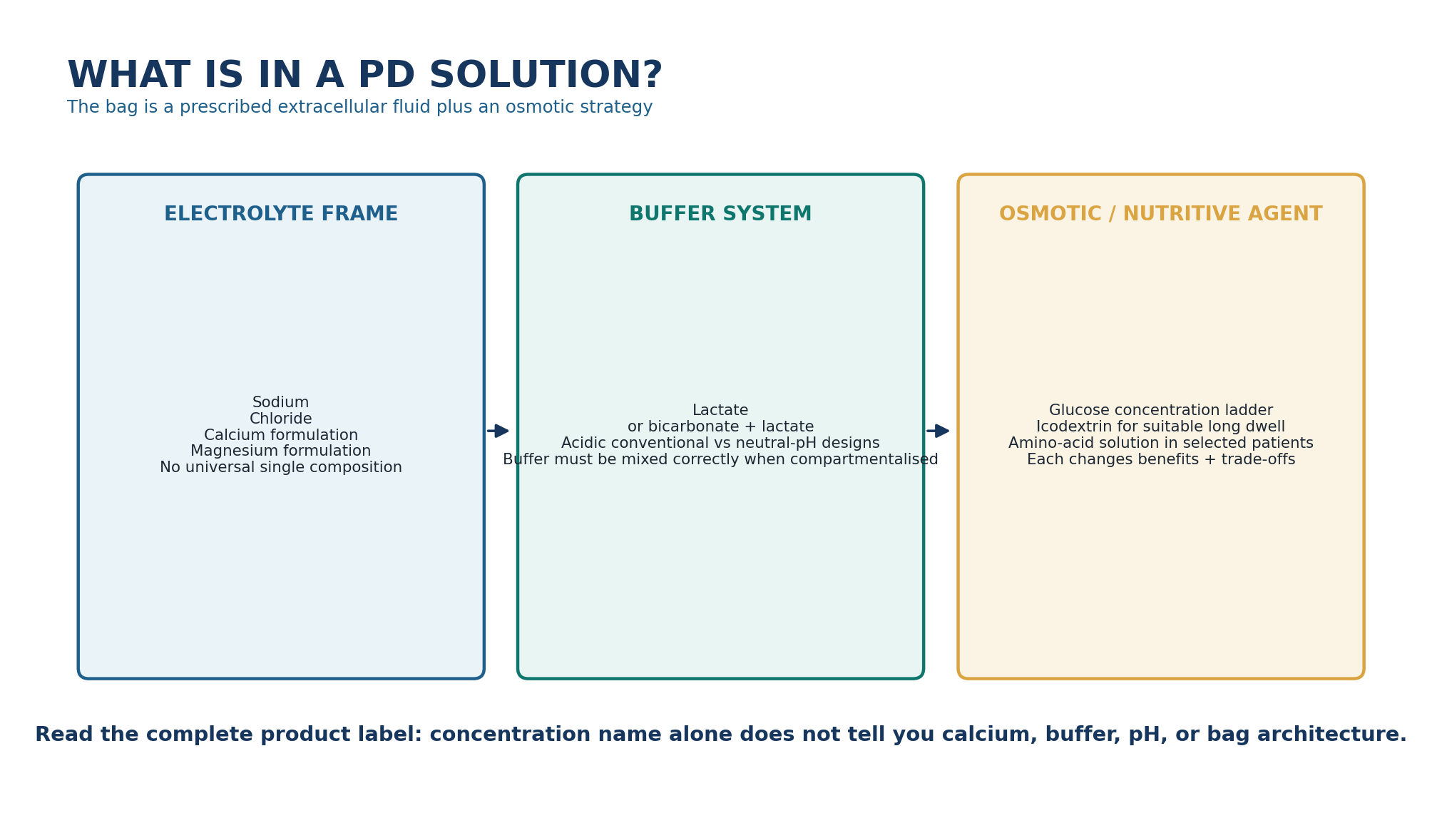 Figure 2.2 - Functional anatomy of a PD solution.