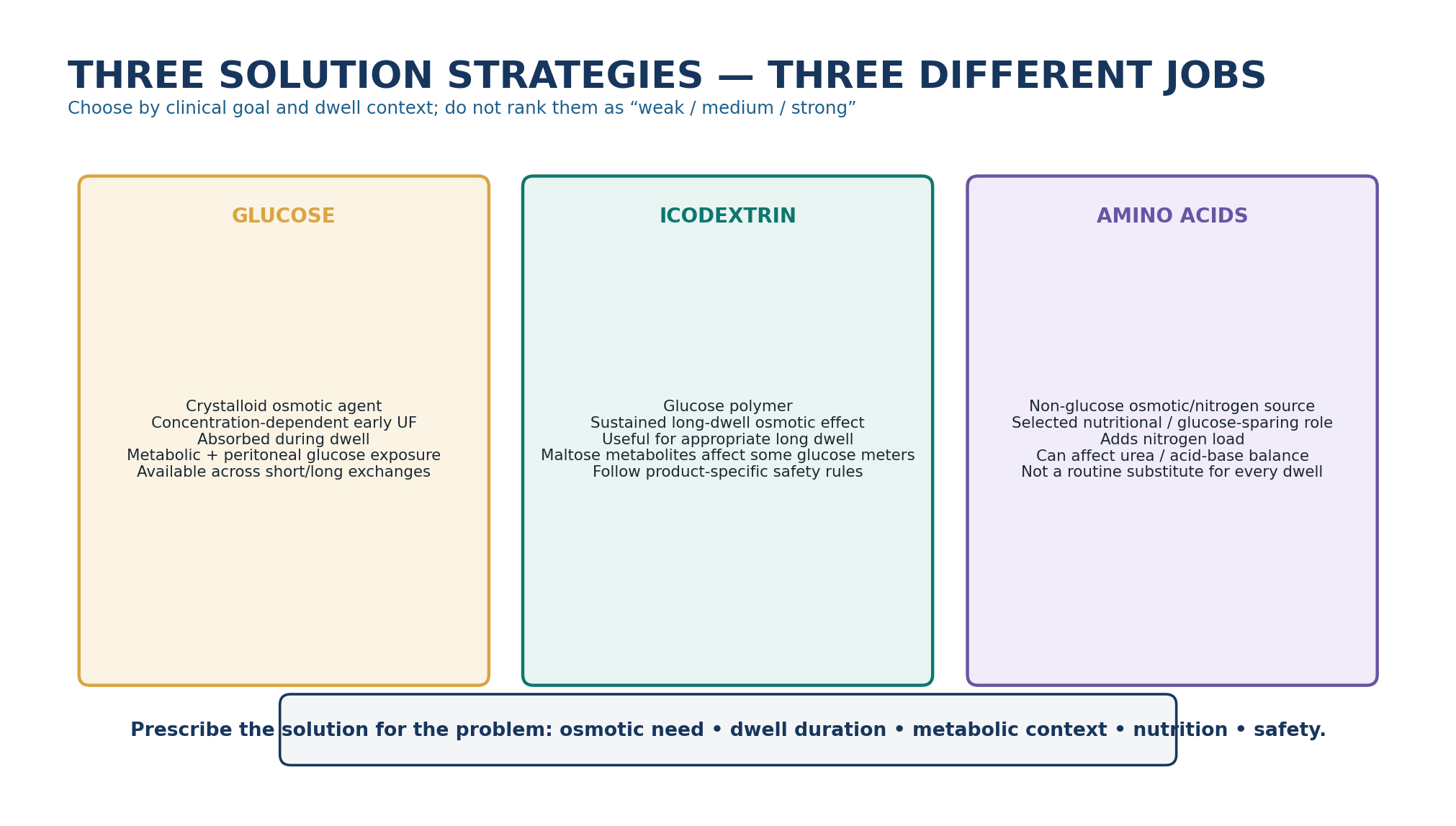 Figure 2.3 - Glucose, icodextrin and amino-acid solutions solve different problems.