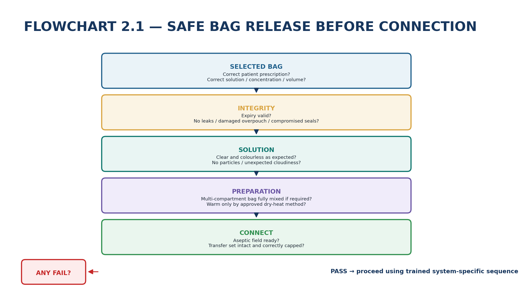 Flowchart 2.1 - Safe bag release before connection.