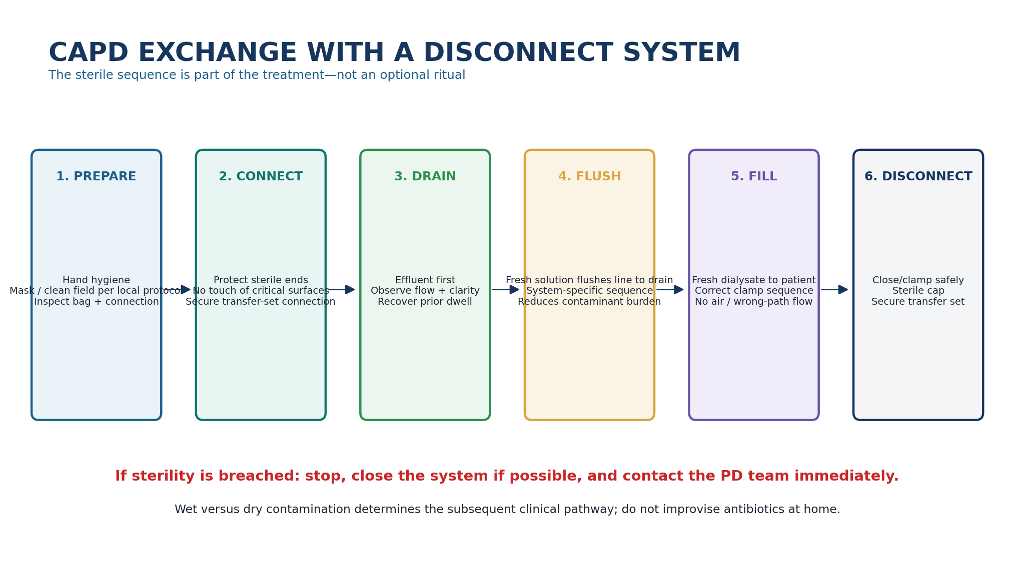 Figure 2.4 - Generic CAPD exchange logic with a disconnect system.