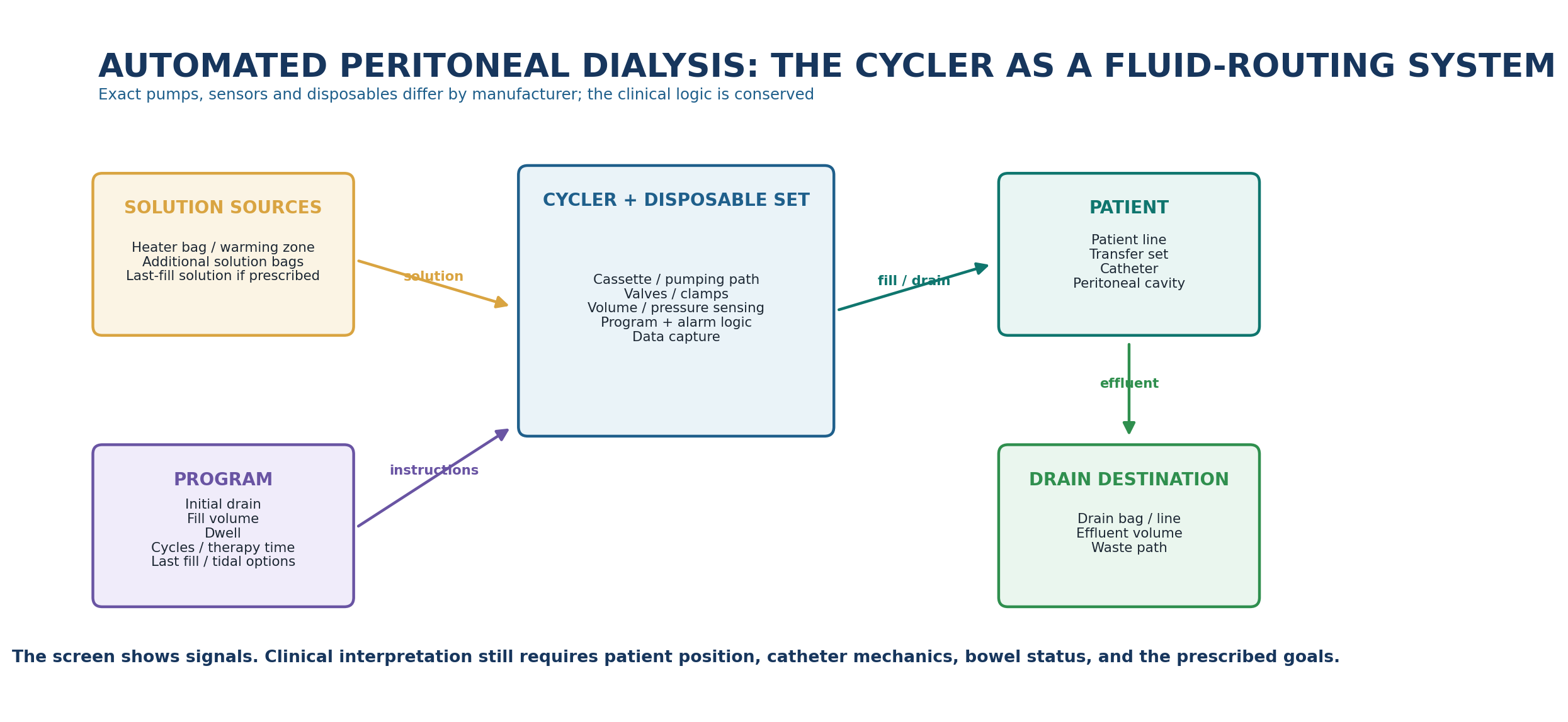 Figure 2.5 - Generic APD cycler architecture.