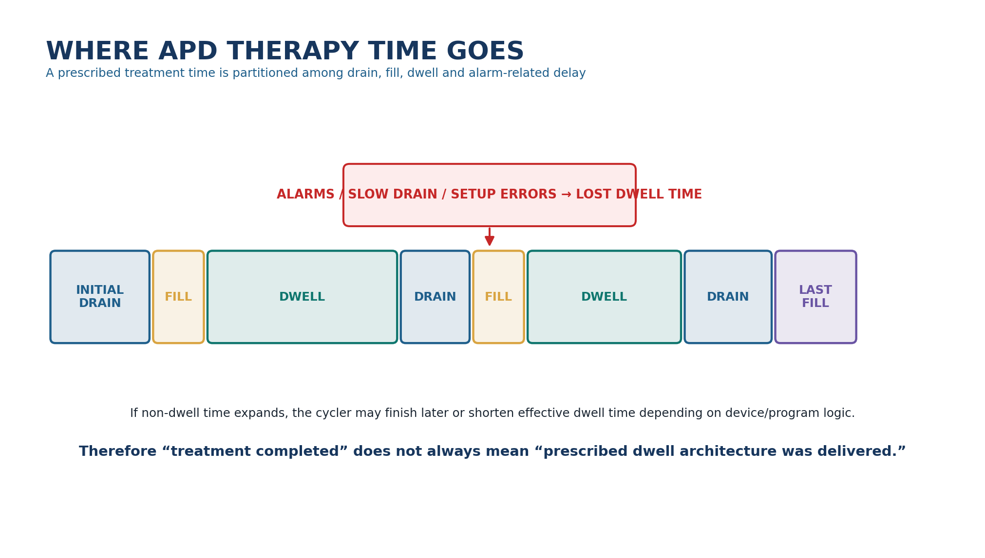 Figure 2.6 - APD treatment time is partitioned among fill, dwell, drain and interruptions.