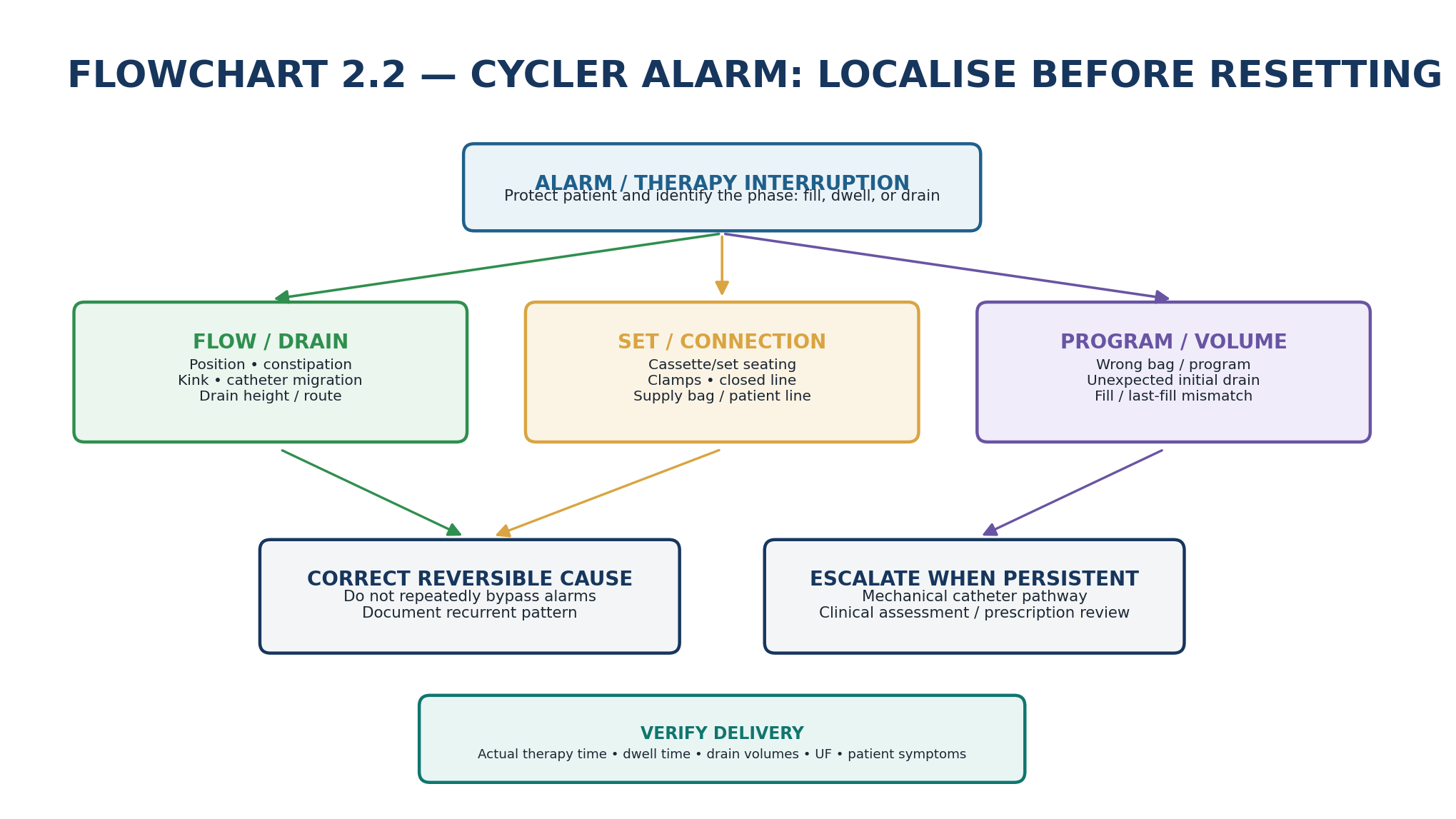Flowchart 2.2 - Cycler alarm localisation.