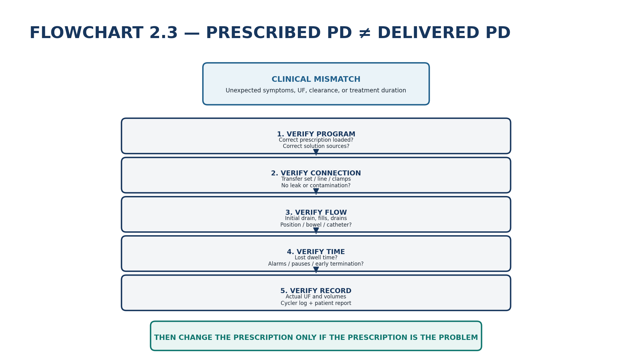Flowchart 2.3 - Prescribed PD is not necessarily delivered PD.