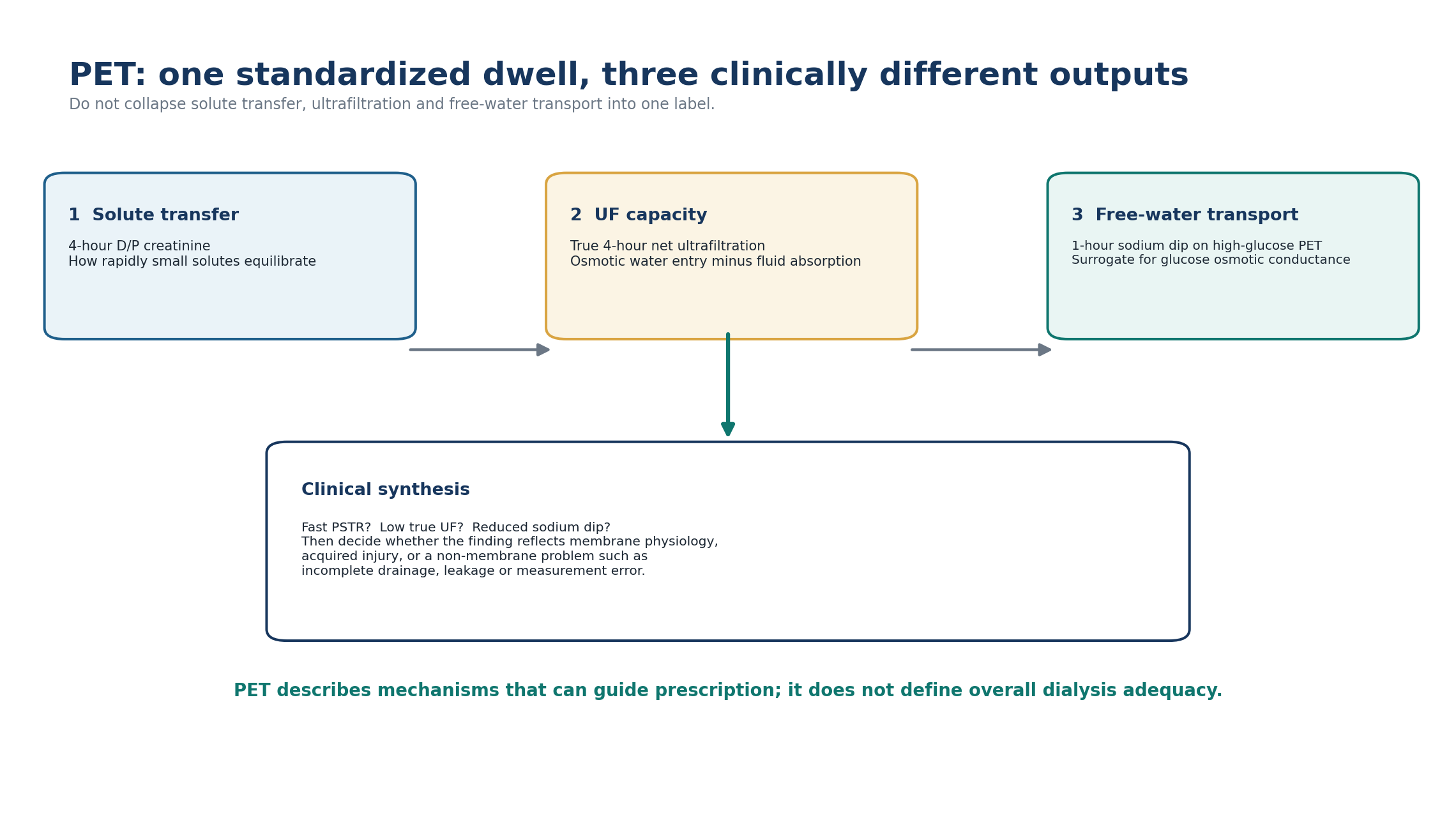 Figure 3.1 - PET provides three different clinical outputs.