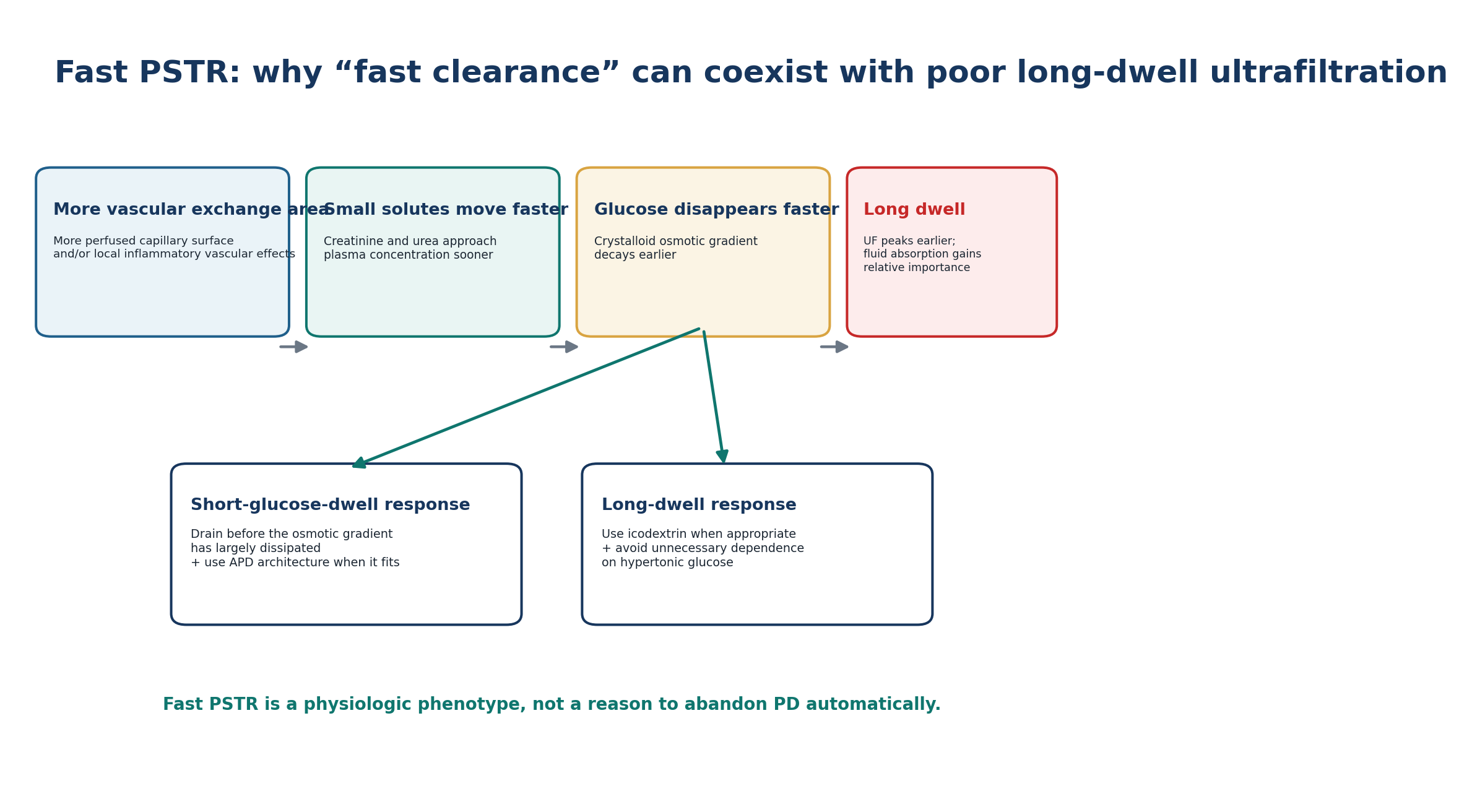 Figure 3.3 - Fast PSTR can produce rapid small-solute equilibration and poor long-dwell glucose ultrafiltration at the same time.