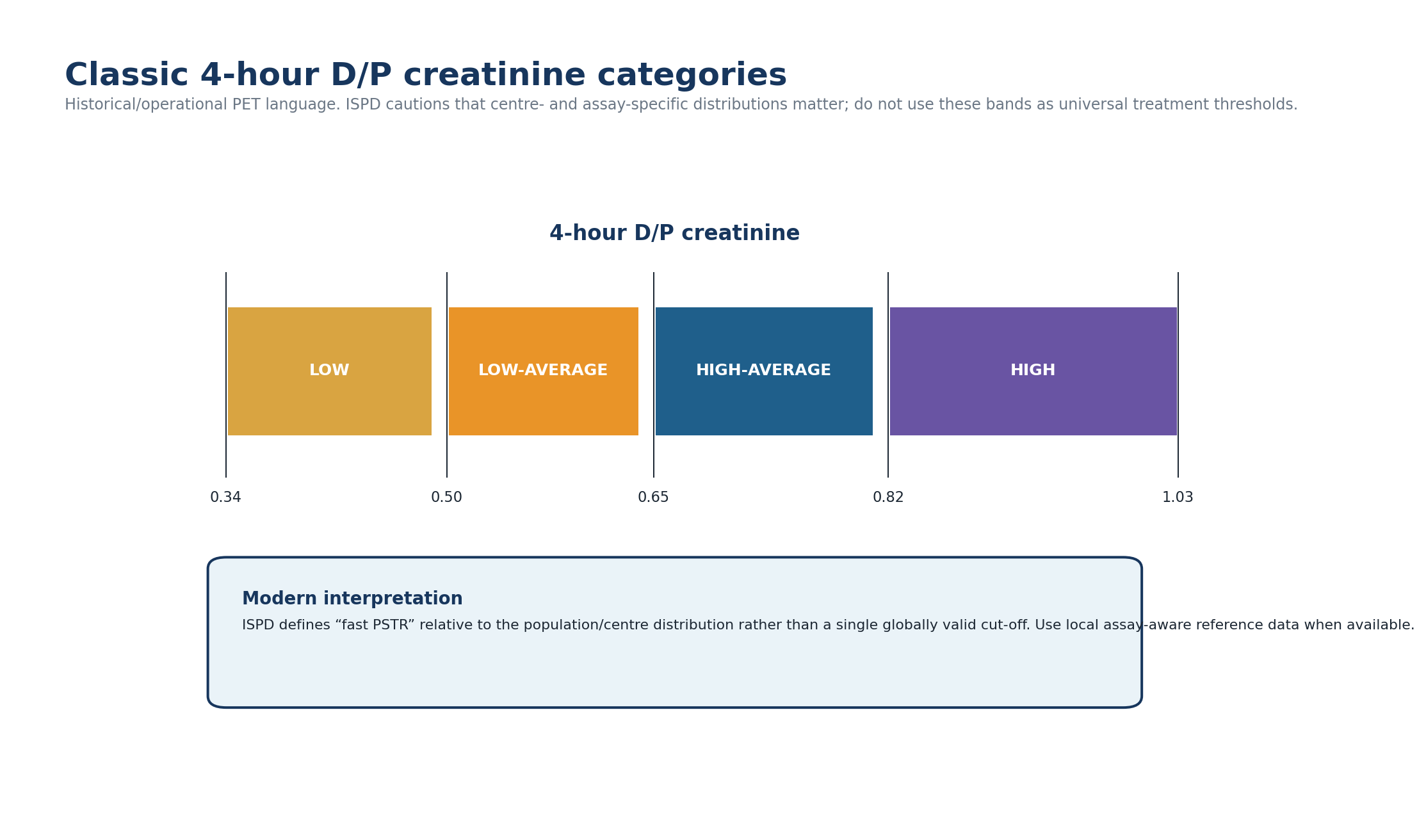 Figure 3.4 - Classic 4-hour D/P creatinine bands used in many operational PET protocols, including the Oman Ministry of Health PD guideline.