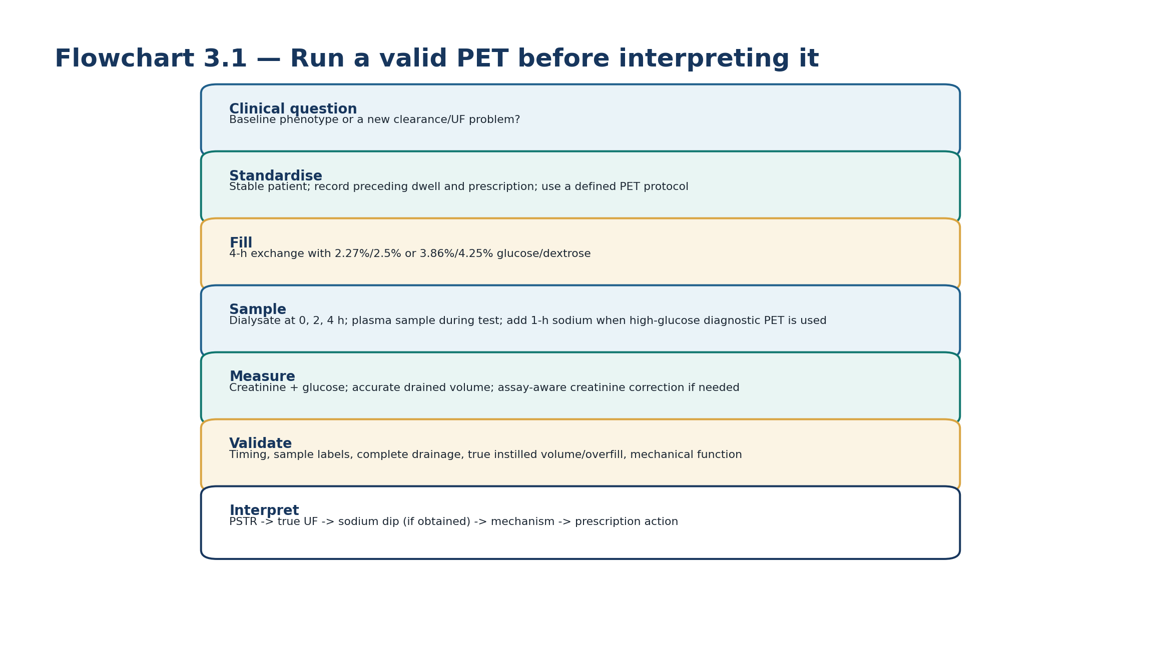 Flowchart 3.1 - A valid PET requires a defined indication, standardized four-hour dwell, correct sampling, accurate volume measurement and pre-interpretation quality checks.