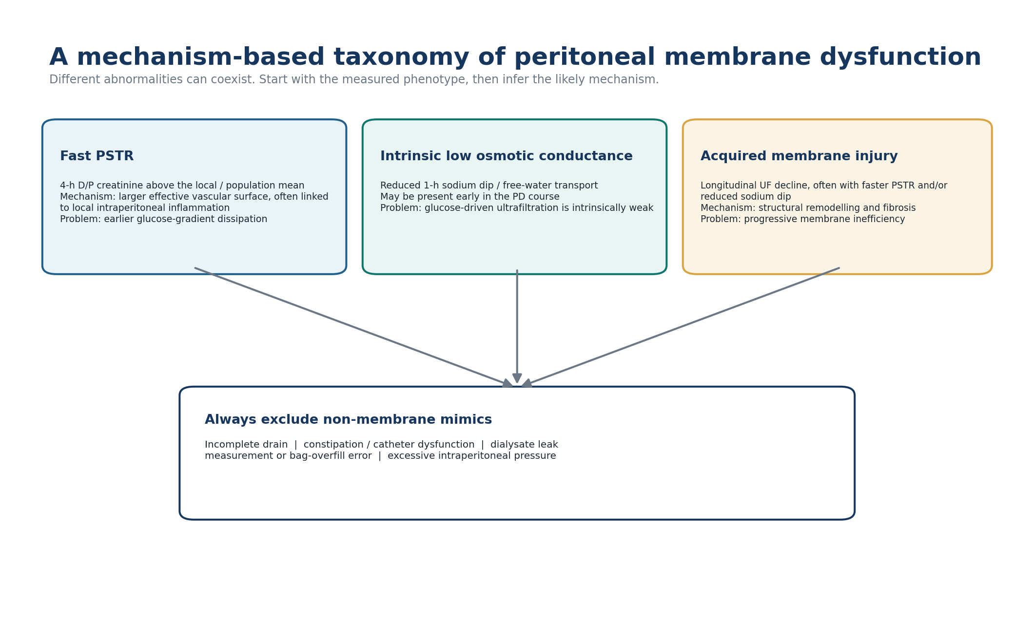 Figure 3.6 - ISPD’s mechanism-based framework separates fast PSTR, intrinsic low osmotic conductance and acquired membrane injury, while emphasizing exclusion of non-membrane mimics.