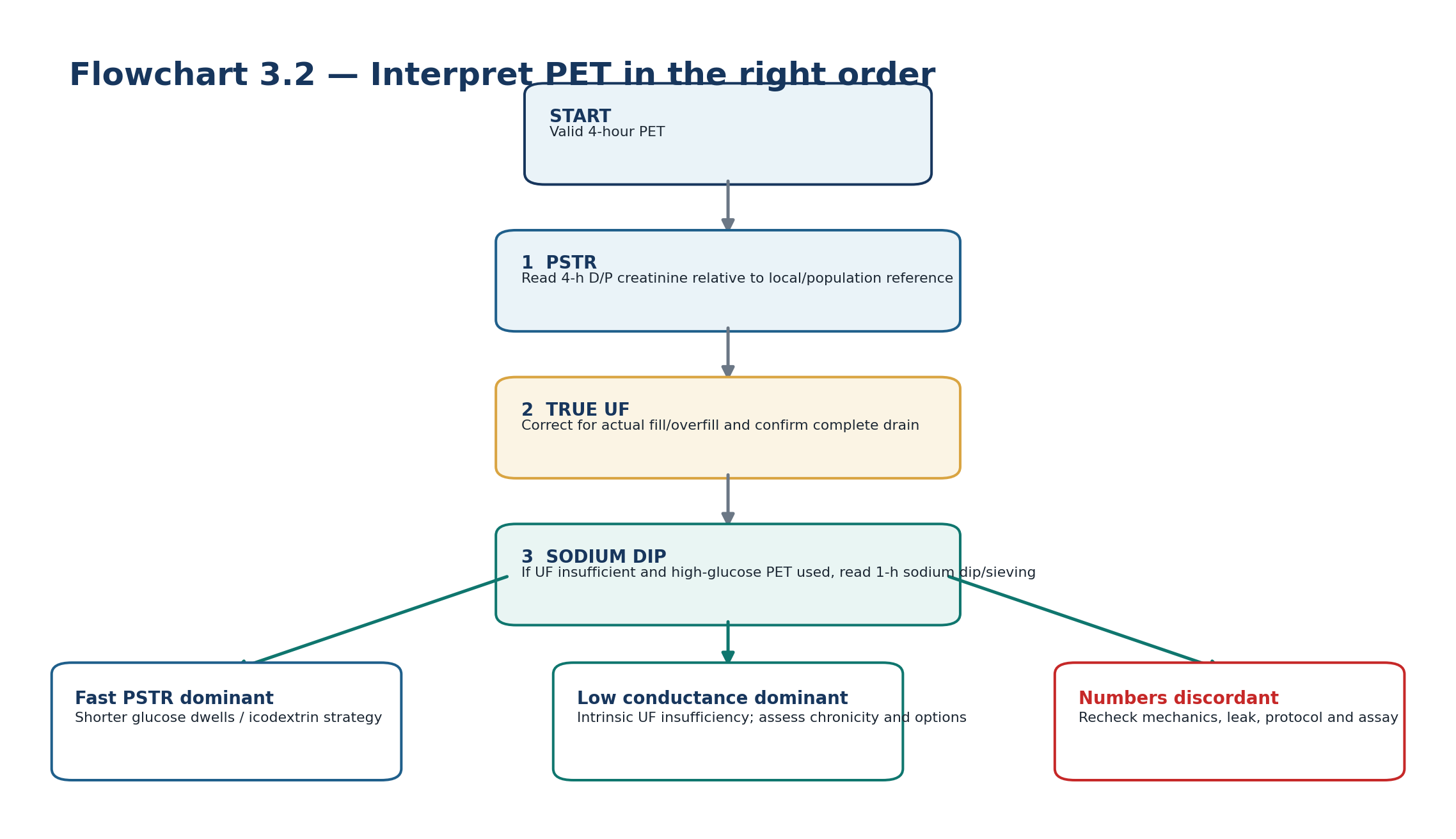 Flowchart 3.2 - Interpret a valid PET in sequence.