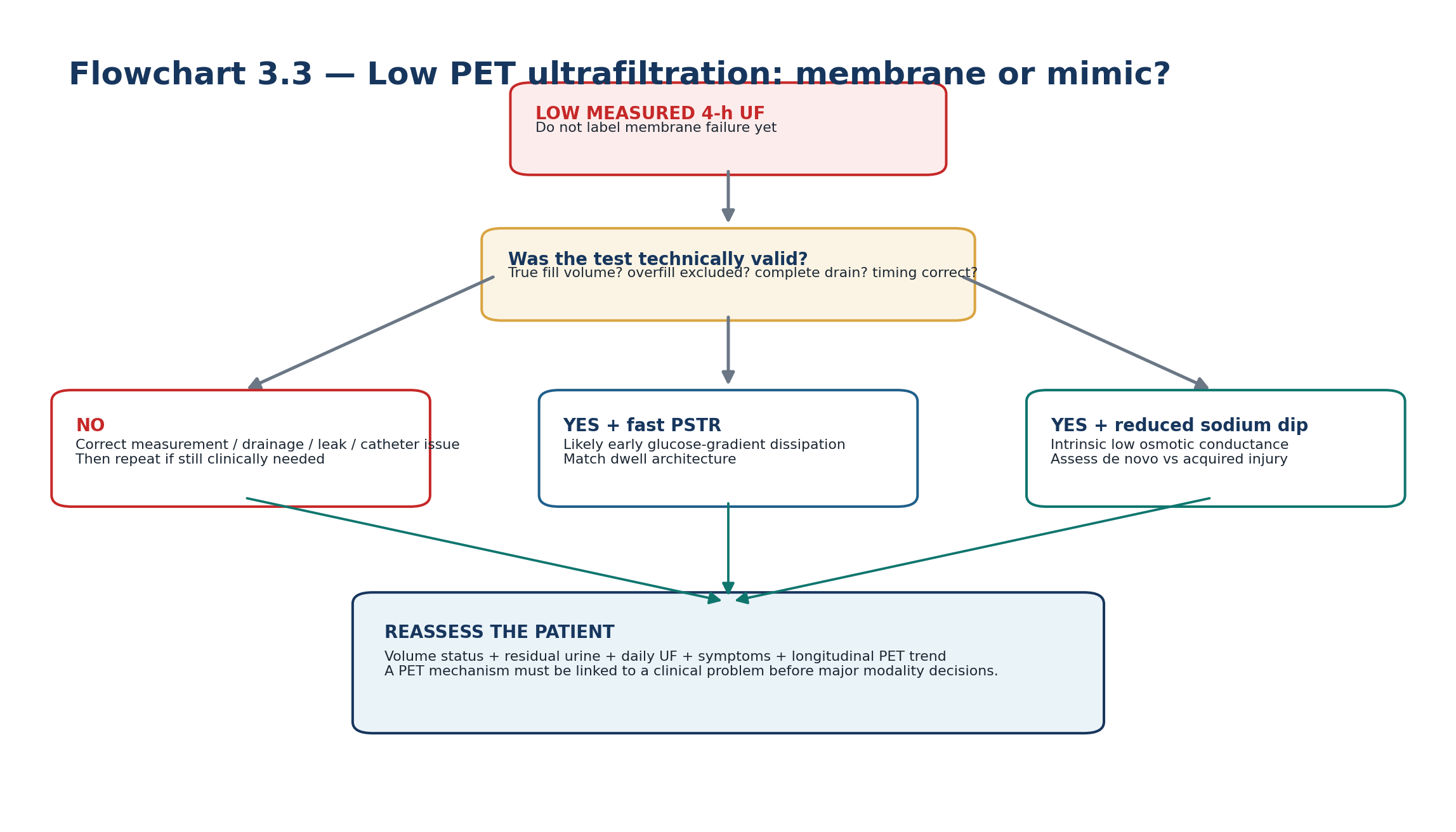 Flowchart 3.3 - Low measured PET UF is a starting point.