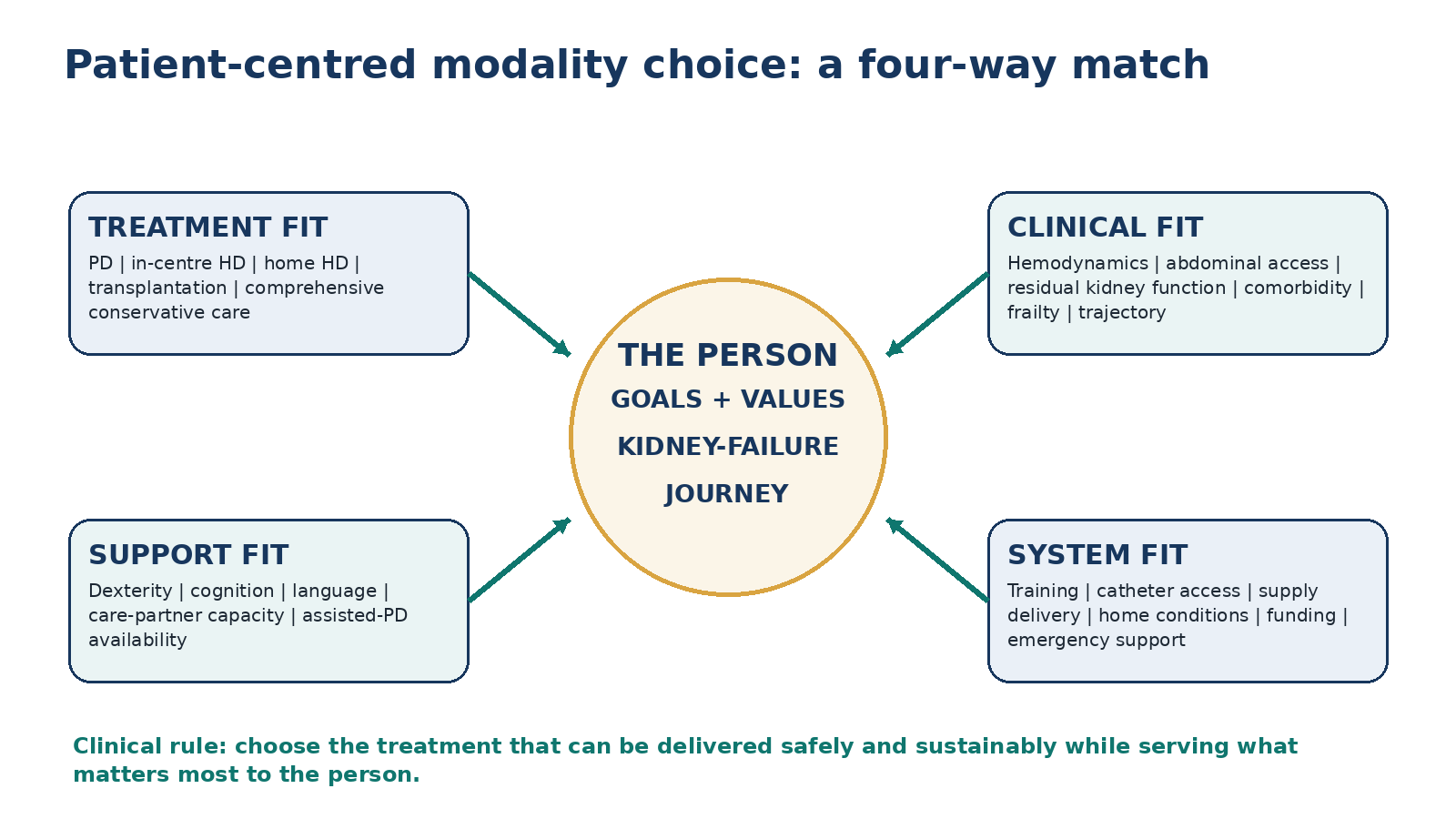 Figure 4.1 - Patient-centred modality choice is a four-way match between the person, the treatment, available support and the health system.