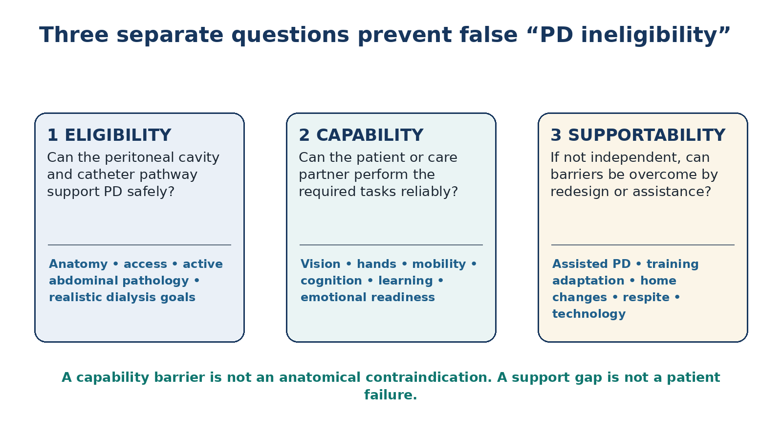 Figure 4.2 - Eligibility, capability and supportability are different questions.