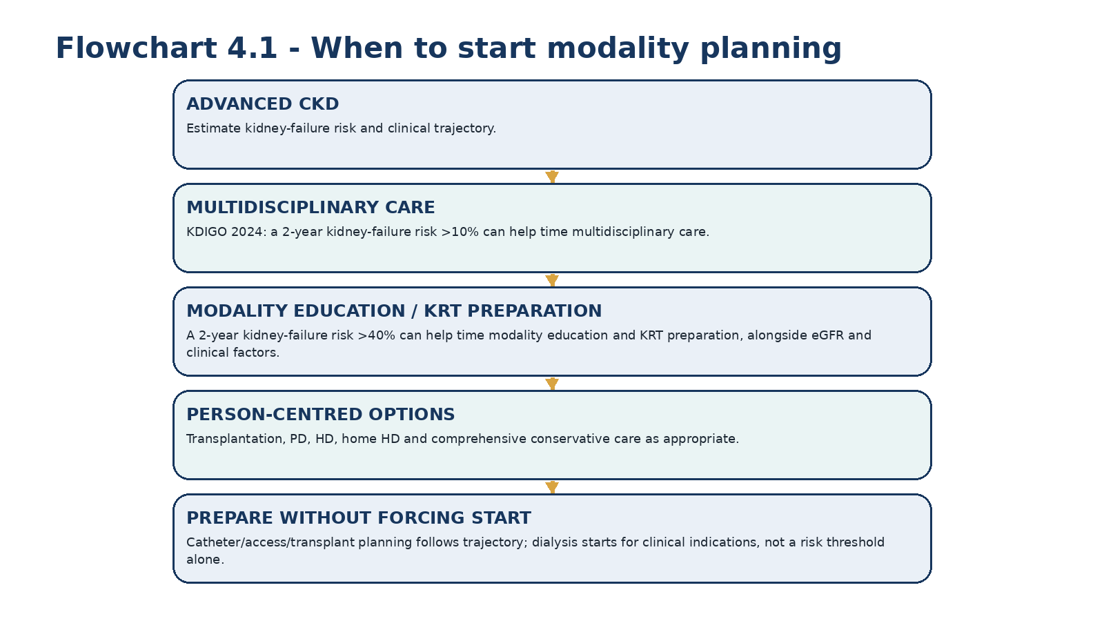 Flowchart 4.1 - Risk-informed timing of modality planning.
