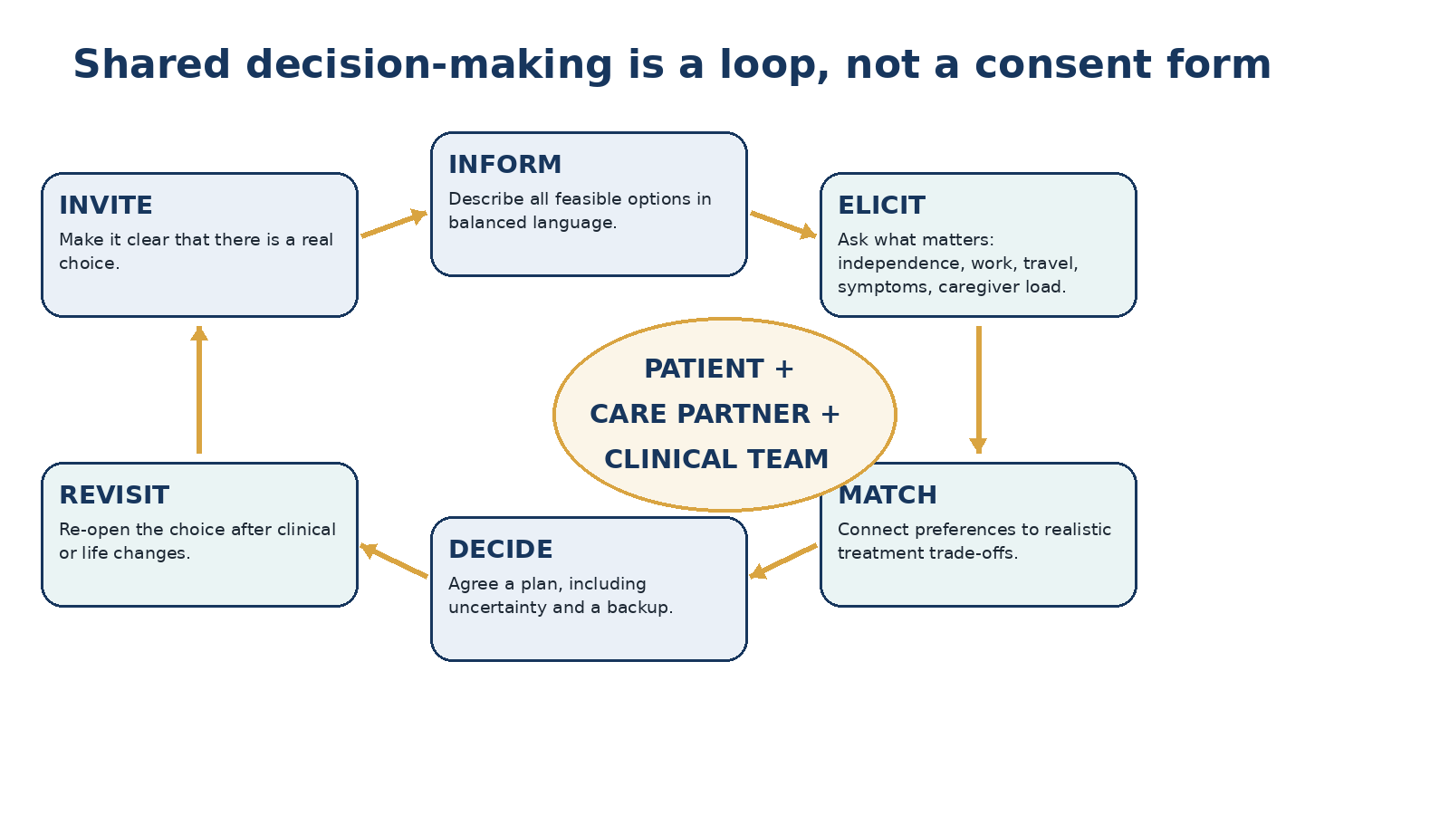 Figure 4.3 - Shared decision-making is iterative.