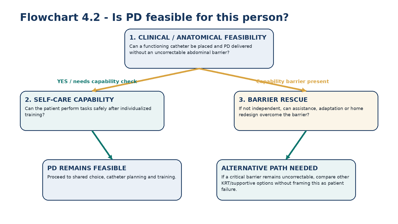 Flowchart 4.2 - PD feasibility.