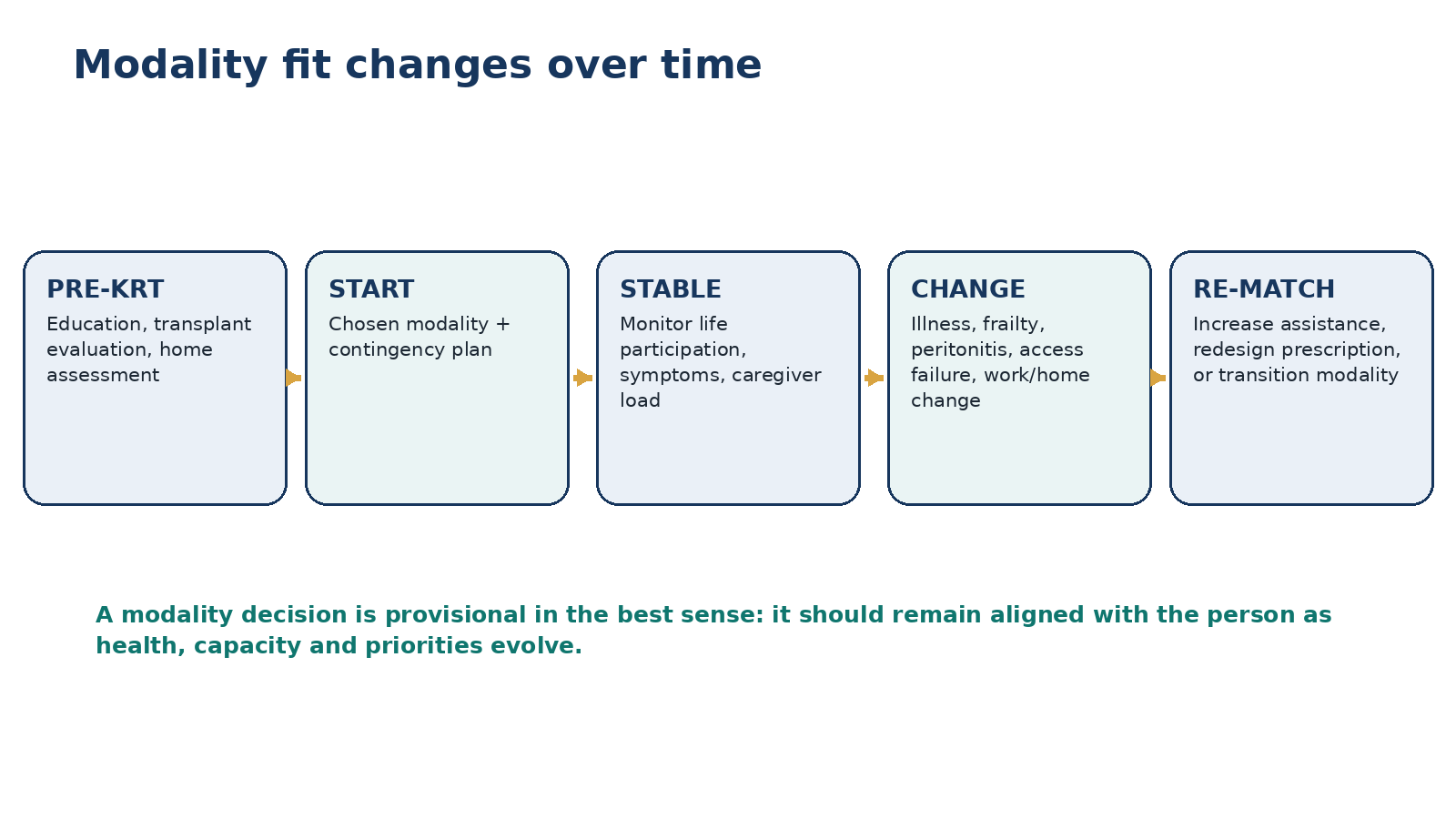 Figure 4.6 - Modality fit changes over time.