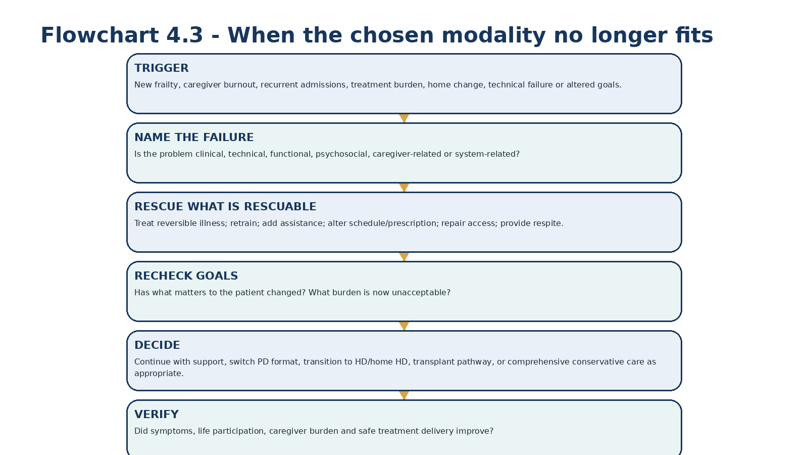 Flowchart 4.3 - Reassess the mechanism of mismatch before changing modality.