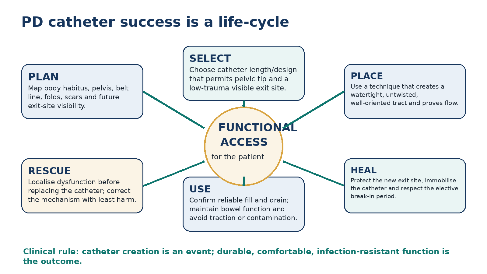 Figure 5.1 - PD catheter success is a life-cycle.