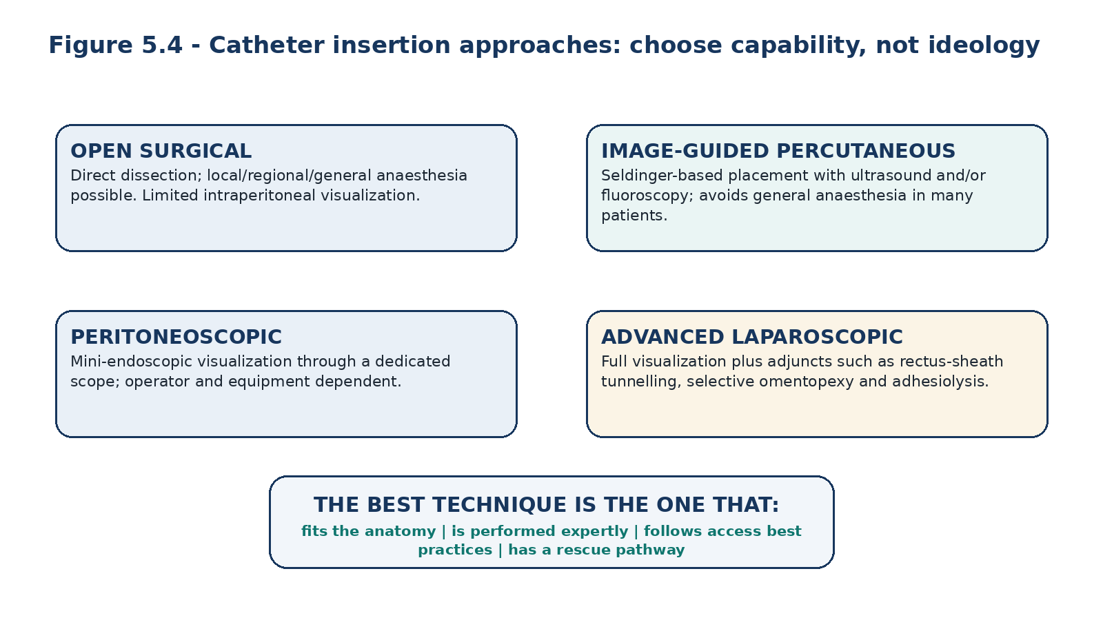 Figure 5.4 - Insertion method should be selected by anatomy, anaesthetic risk, urgency, operator expertise and the ability to apply best-practice catheter geometry.