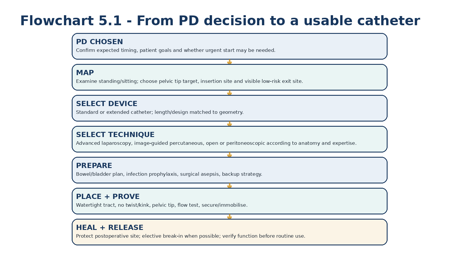 Flowchart 5.1 - Catheter planning begins when PD is chosen and ends only when a healed, functional access is released for use.