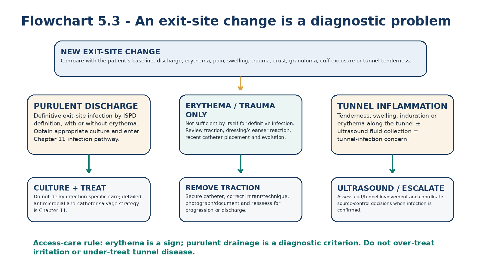 Flowchart 5.3 - Exit-site change triage.