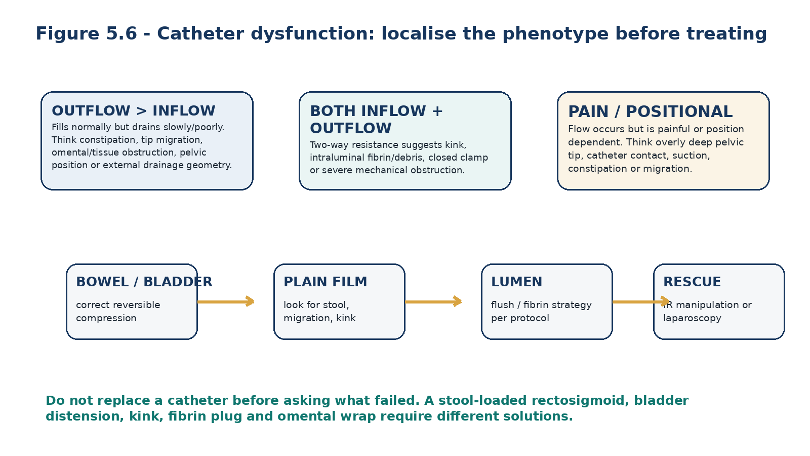 Figure 5.6 - Flow dysfunction is a phenotype.