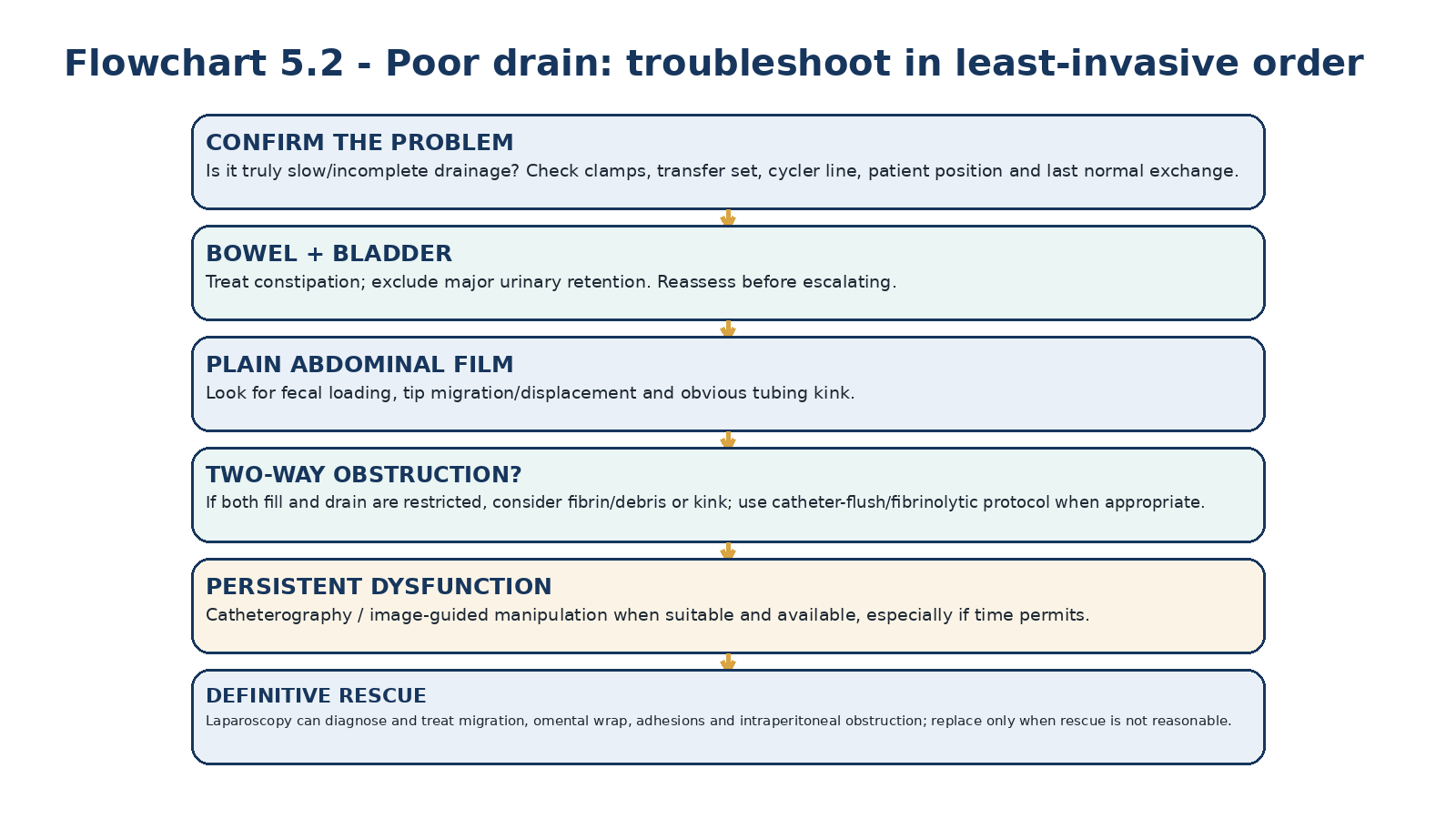 Flowchart 5.2 - Poor-drain salvage should begin with reversible bedside causes, then imaging/lumen treatment, then image-guided or operative rescue according to mechanism, urgency and expertise.