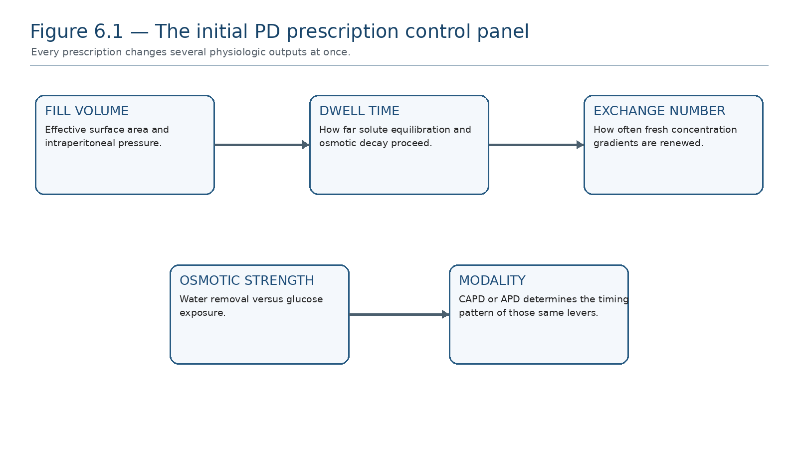 Figure 6.1 — The initial PD prescription control panel.