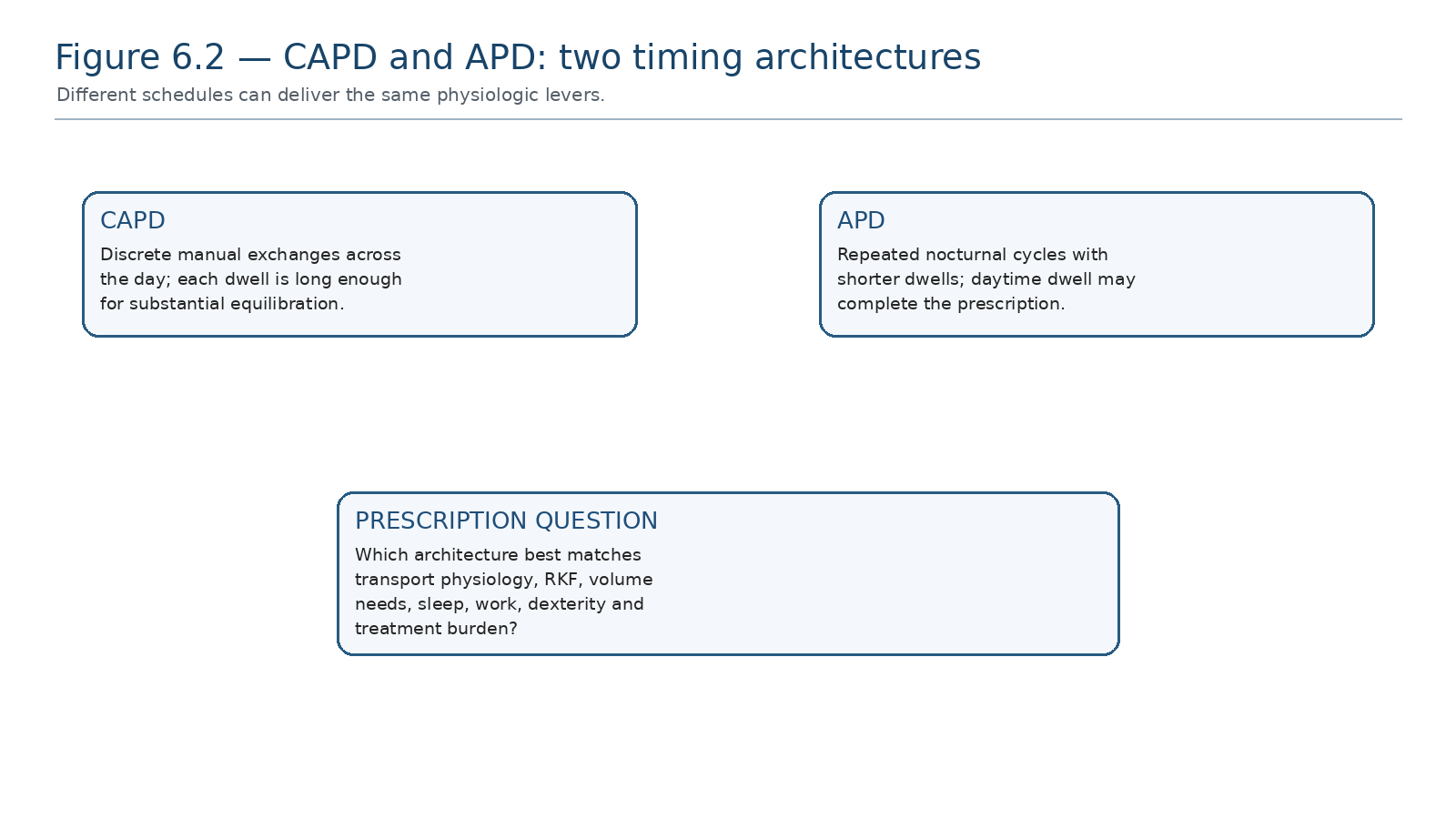 Figure 6.2 — CAPD and APD: two timing architectures.
