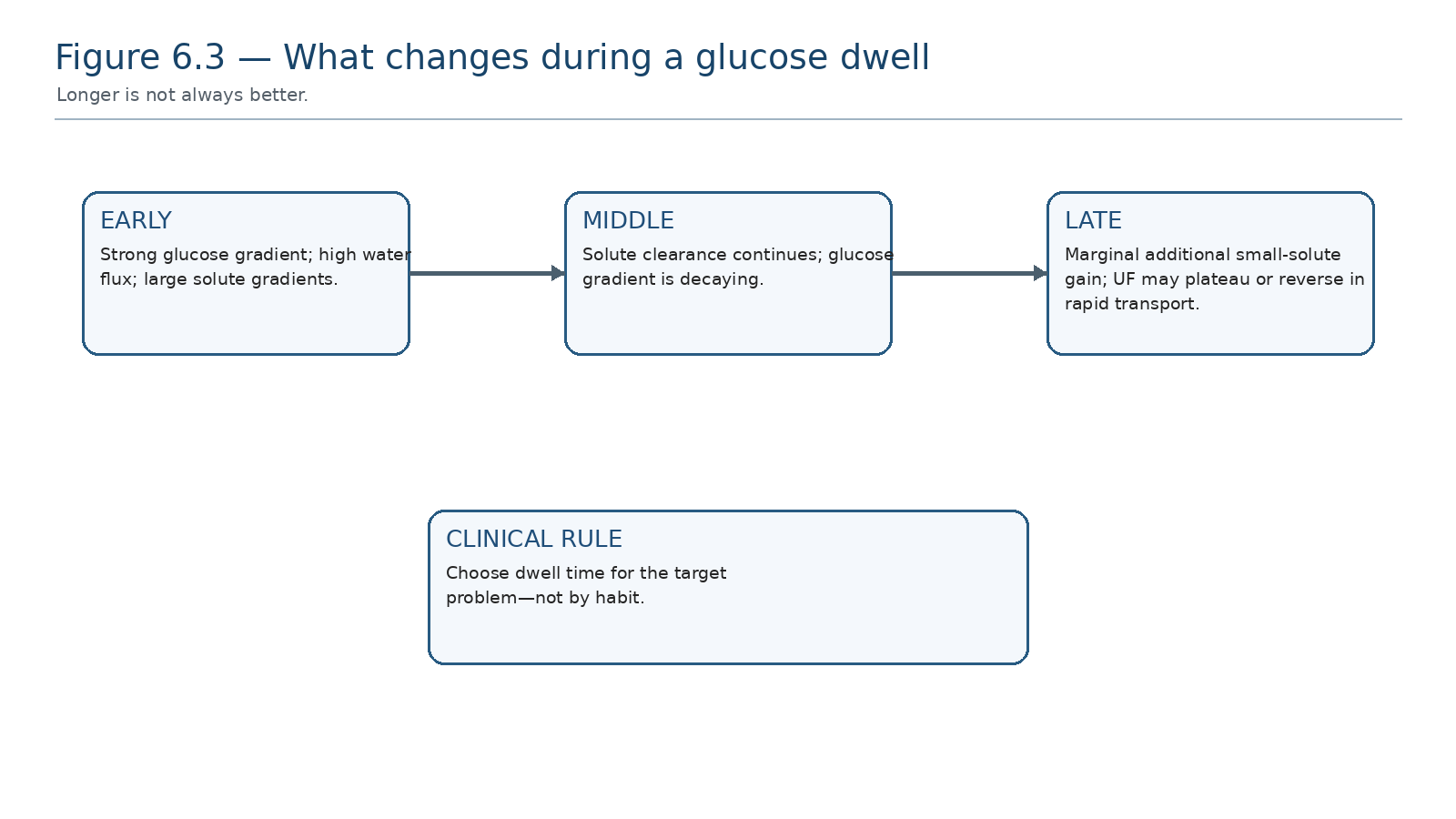 Figure 6.3 — What changes during a glucose dwell.