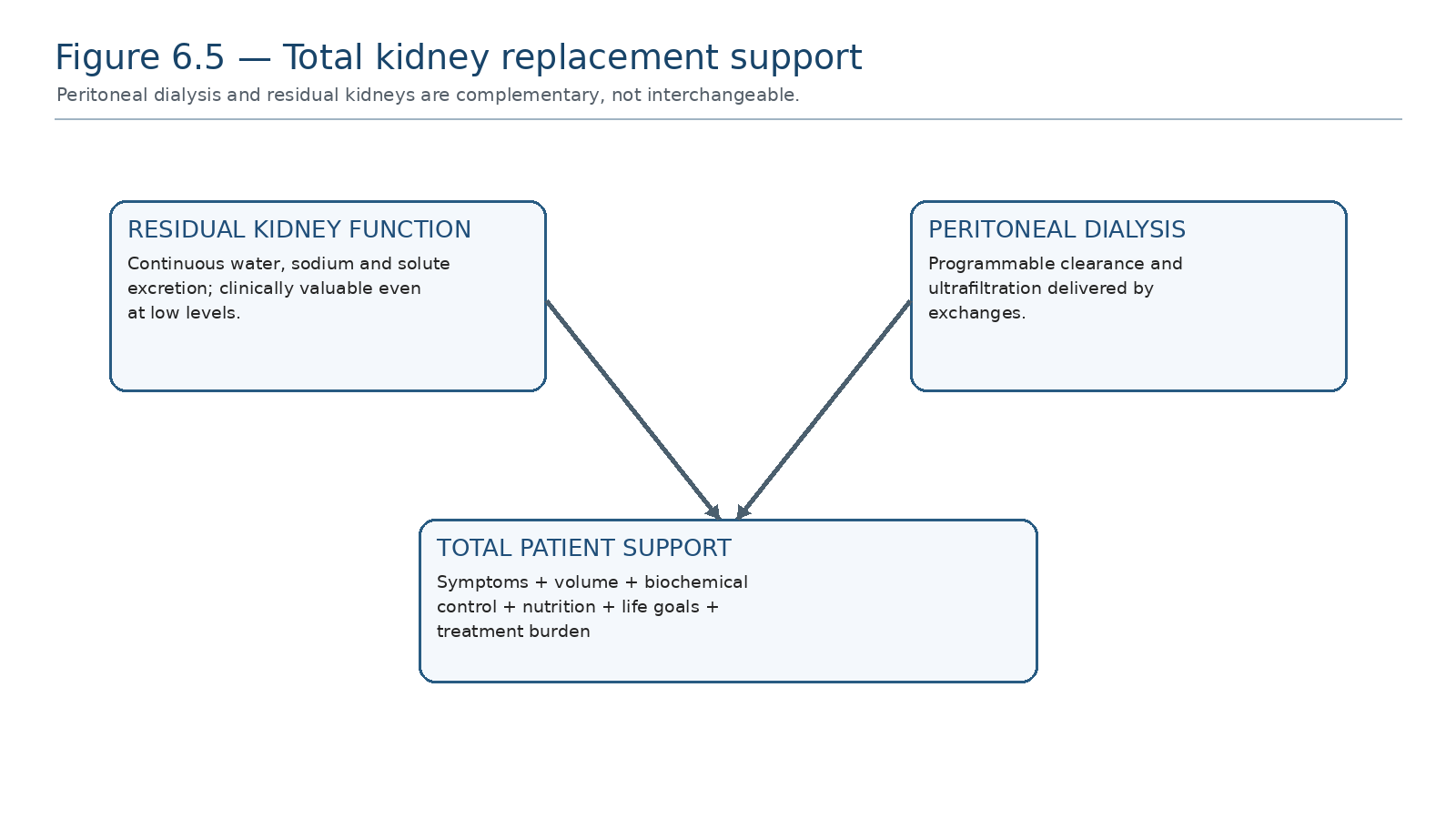 Figure 6.5 — Total kidney replacement support.