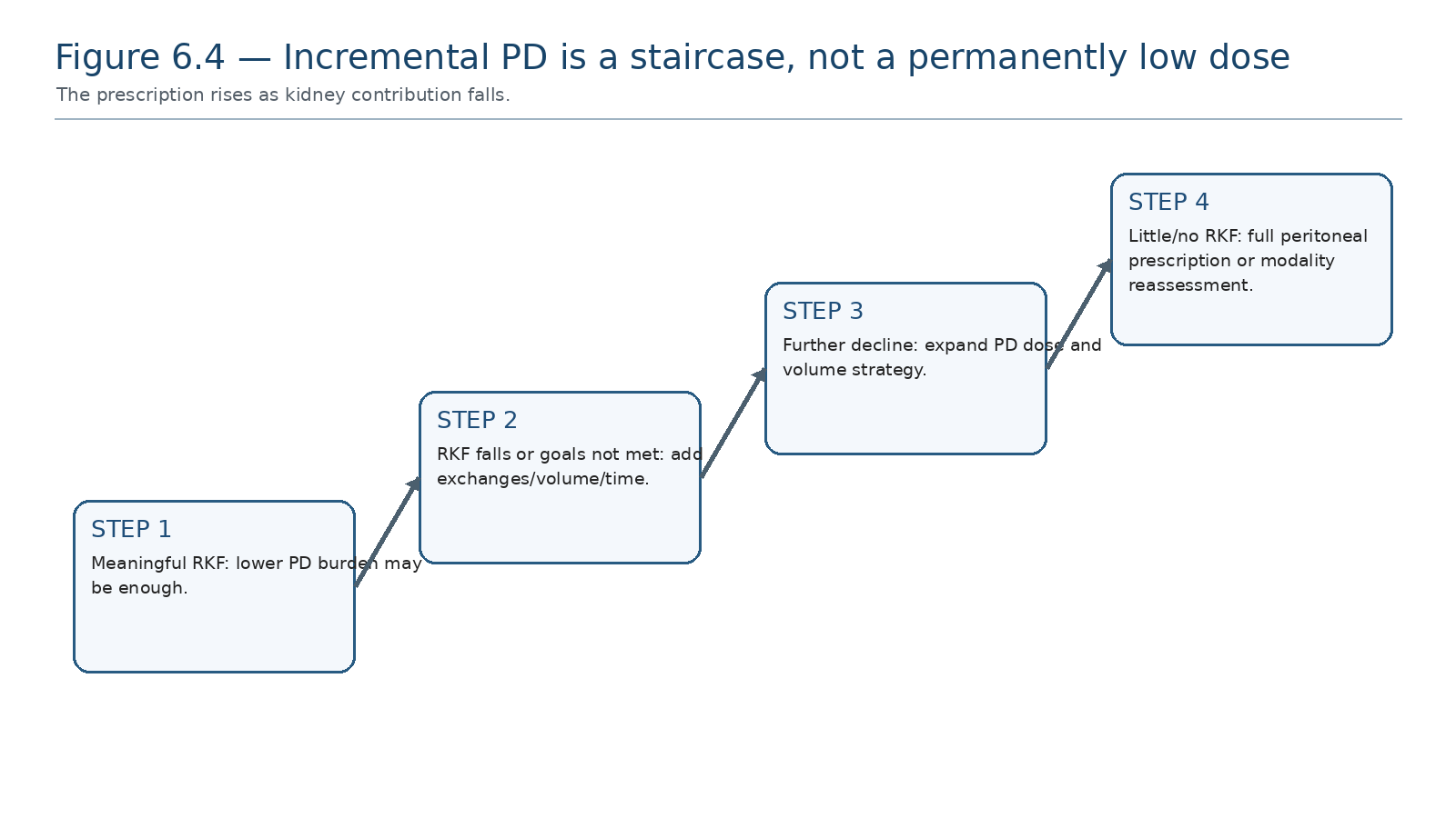 Figure 6.4 — Incremental PD is a staircase, not a permanently low dose.