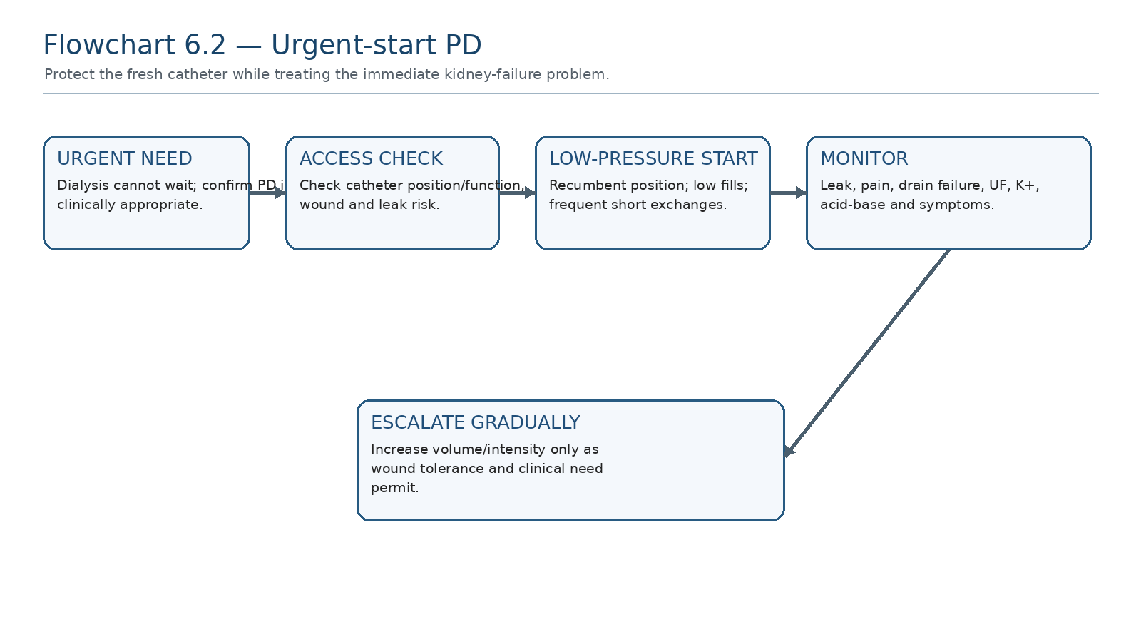 Flowchart 6.2 — Urgent-start PD.