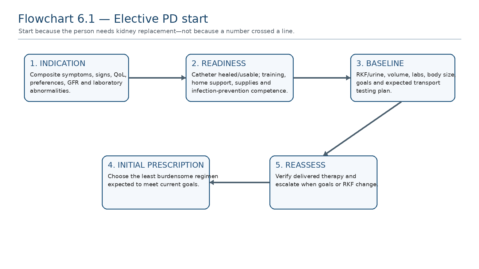 Flowchart 6.1 — Elective PD start.