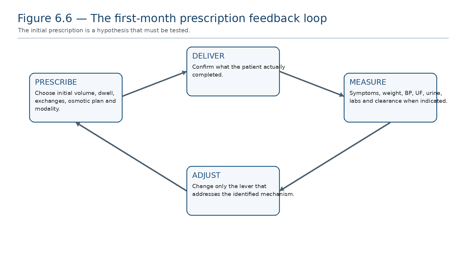 Figure 6.6 — The first-month prescription feedback loop.