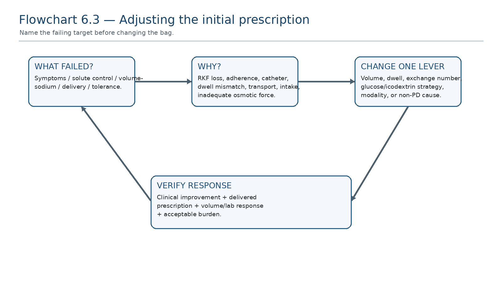Flowchart 6.3 — Adjusting the initial prescription.
