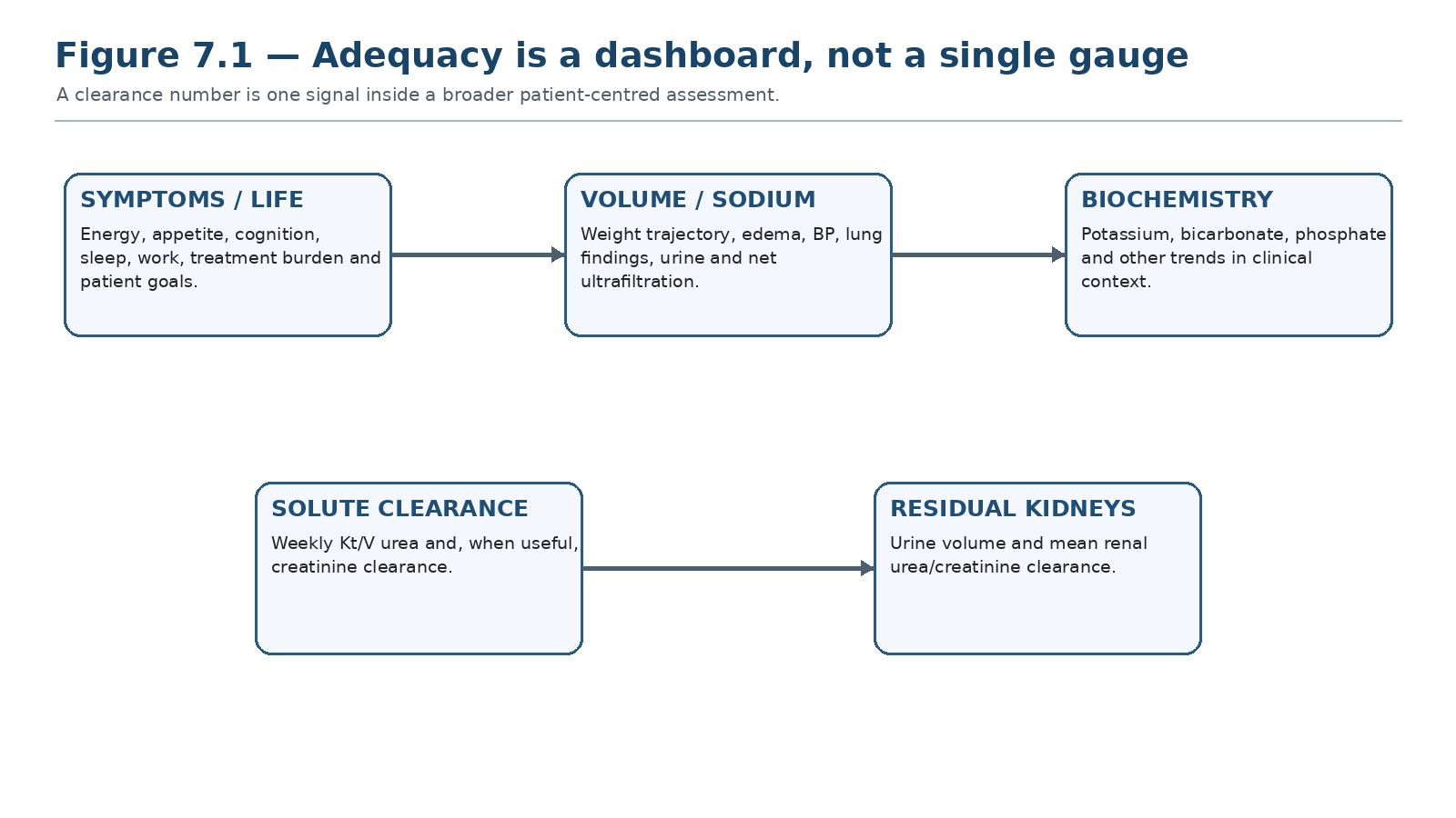 Figure 7.1 — Adequacy is a dashboard, not a single gauge.