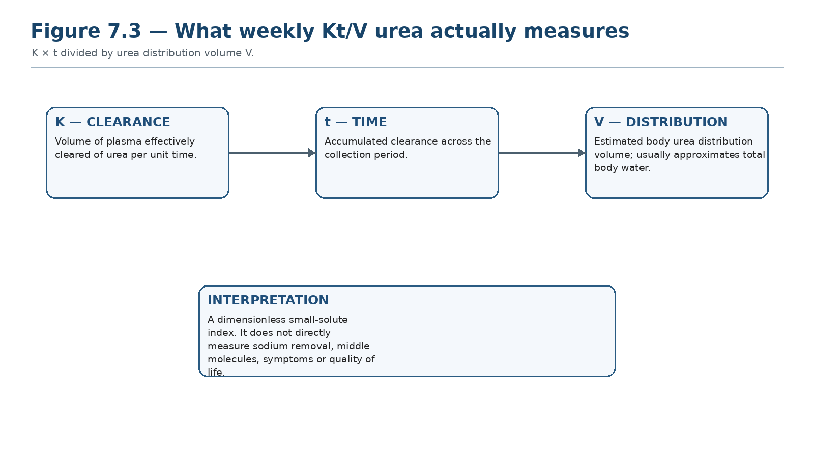 Figure 7.3 — What weekly Kt/V urea actually measures.
