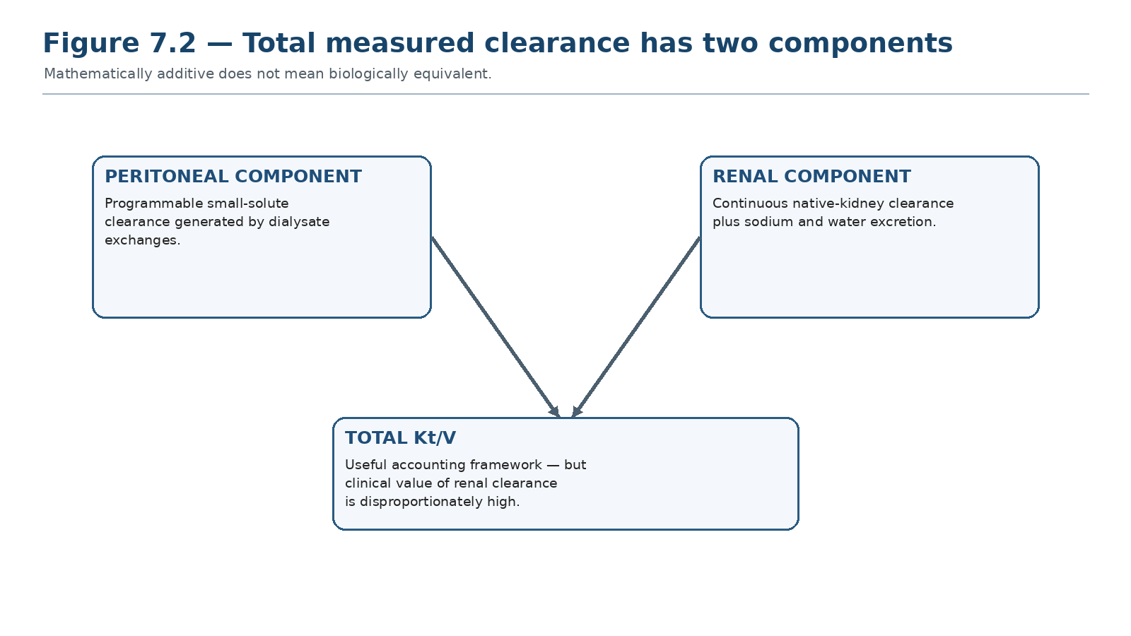 Figure 7.2 — Total measured clearance has two components.