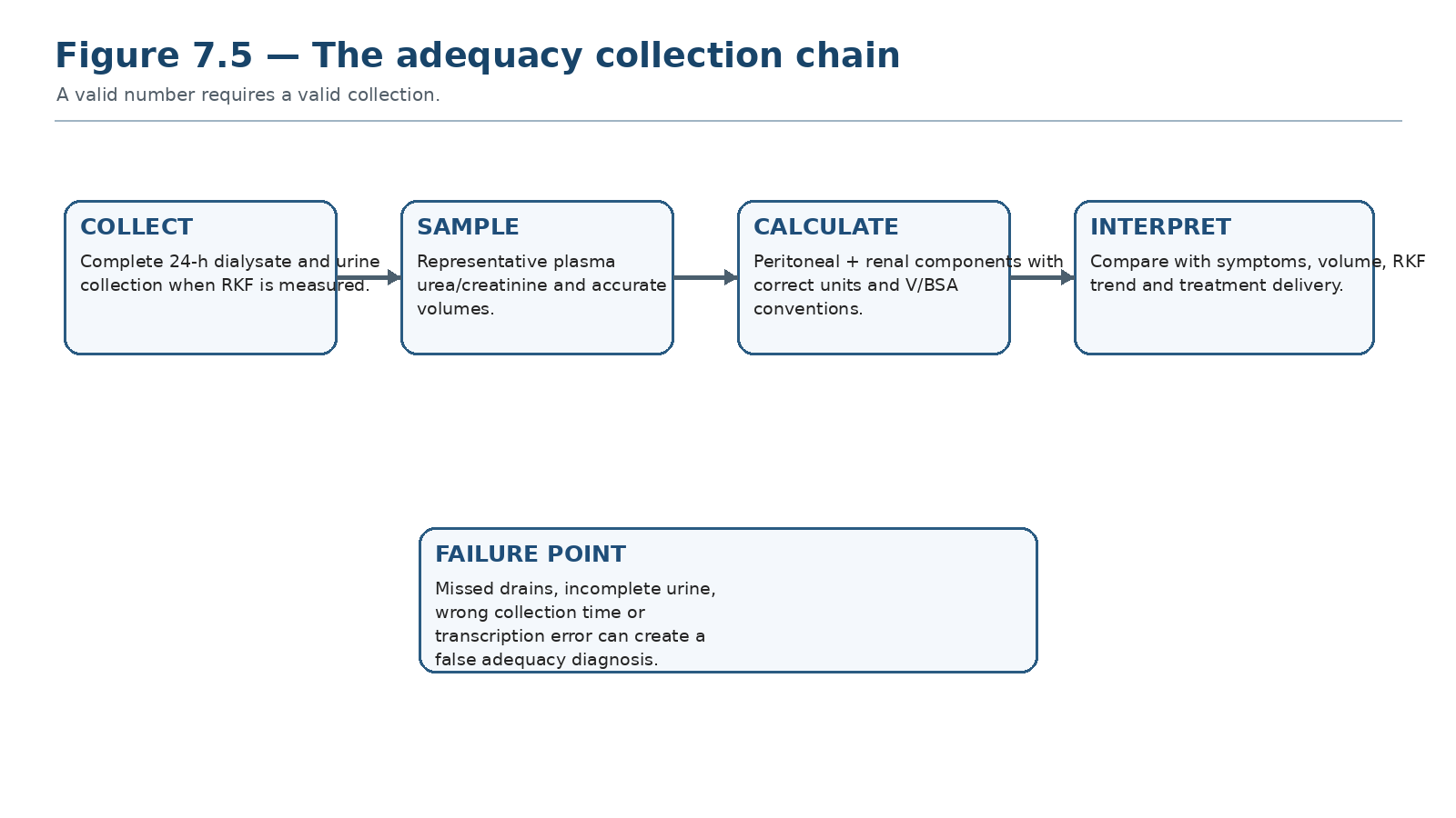 Figure 7.5 — The adequacy collection chain.