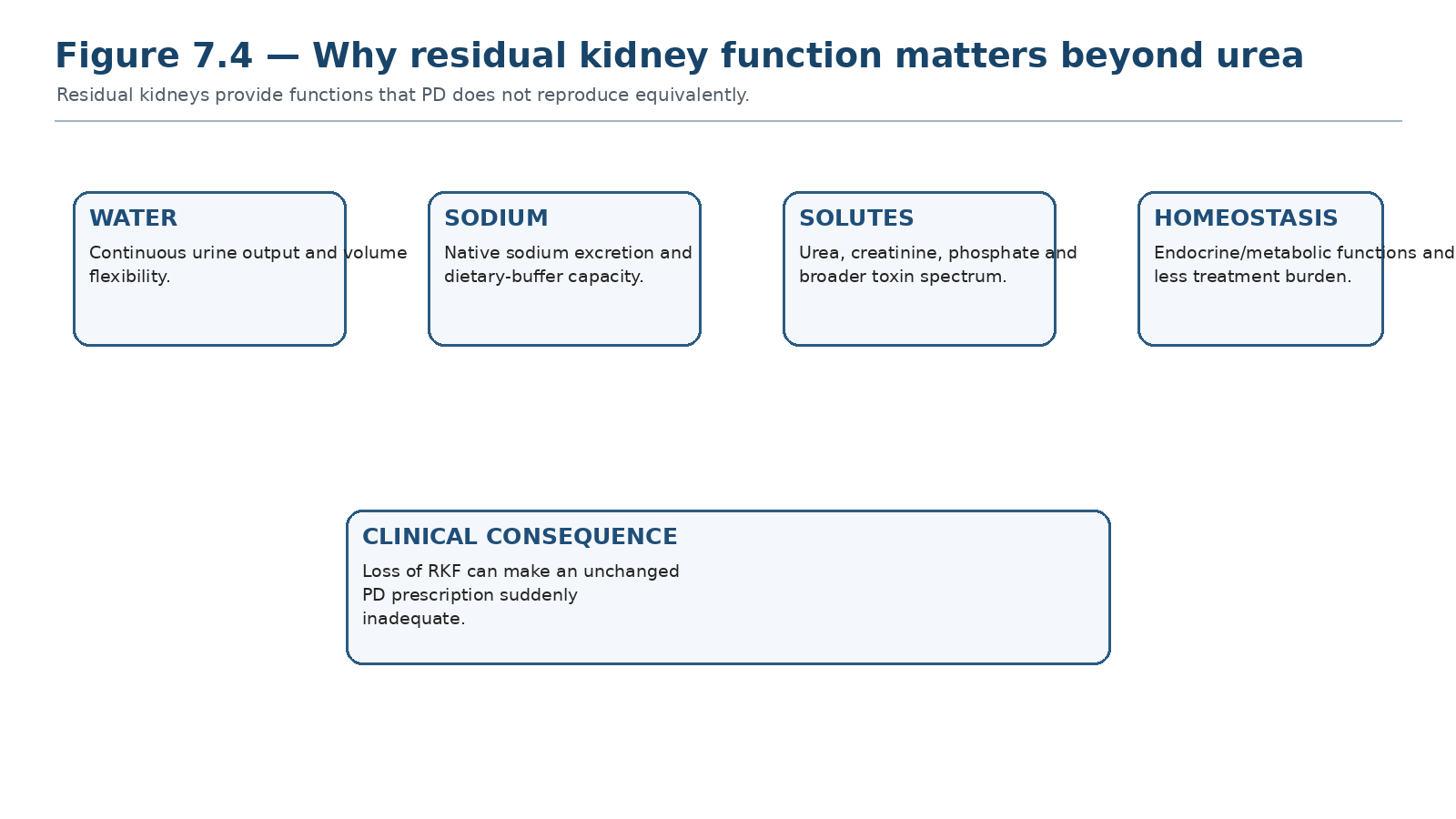 Figure 7.4 — Why residual kidney function matters beyond urea.