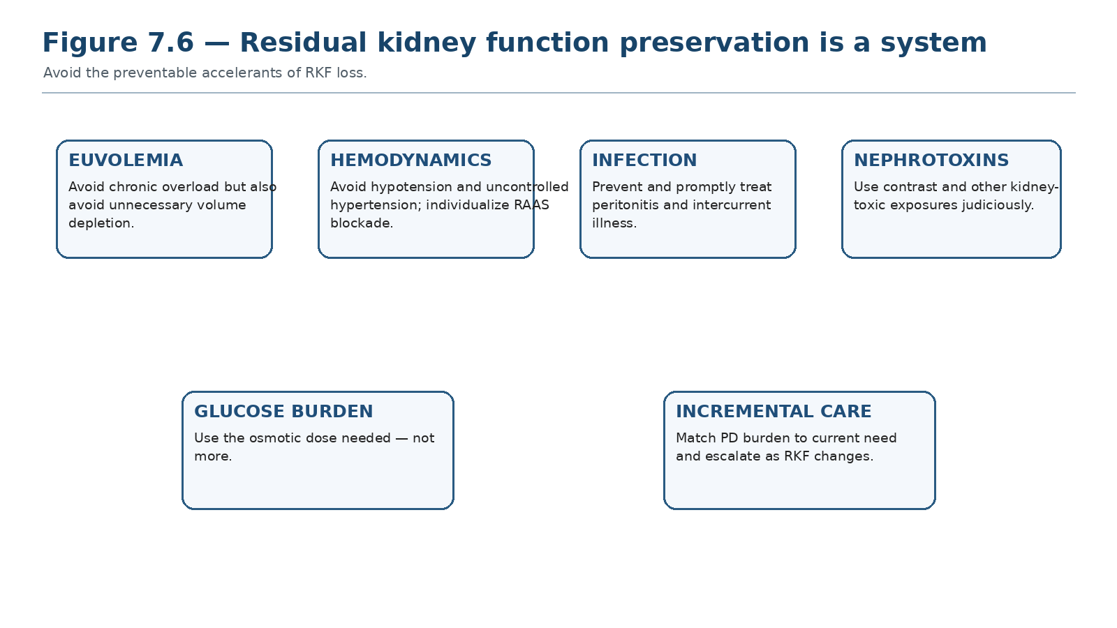 Figure 7.6 — Residual kidney function preservation is a system.