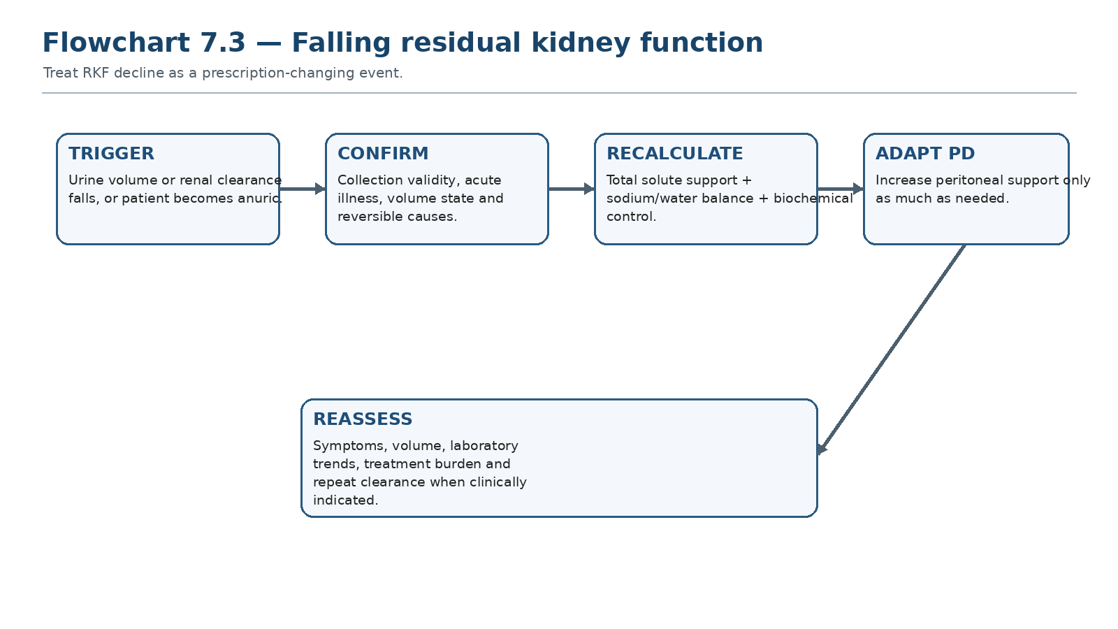 Flowchart 7.3 — Falling residual kidney function.