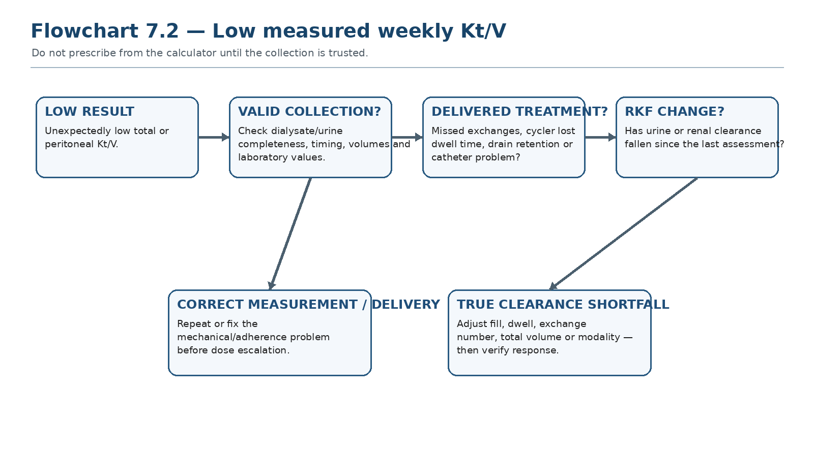Flowchart 7.2 — Low measured weekly Kt/V.